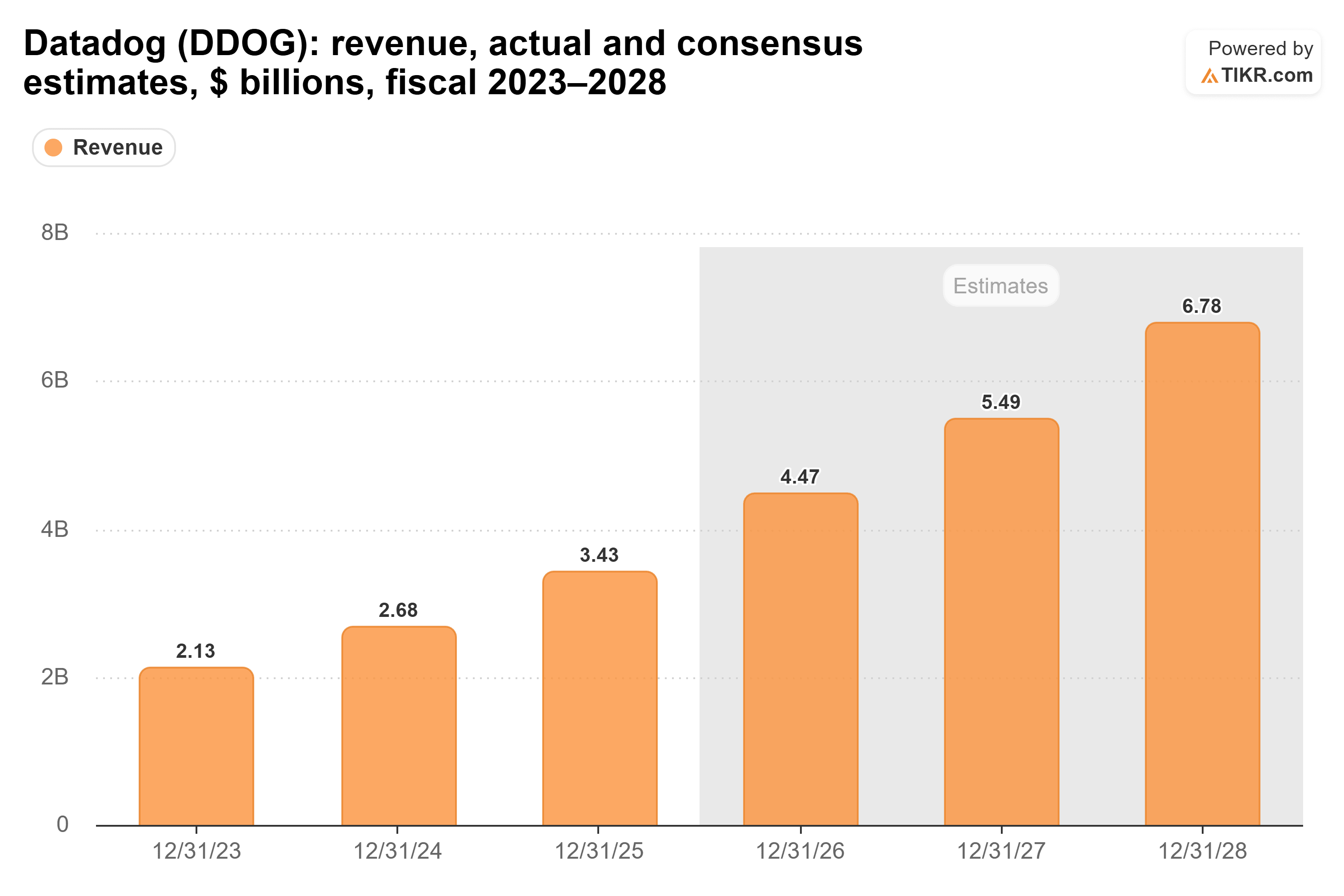 Bar chart from TIKR of Datadog's revenue, actual and consensus estimates, $ billions, fiscal 2023–2028.