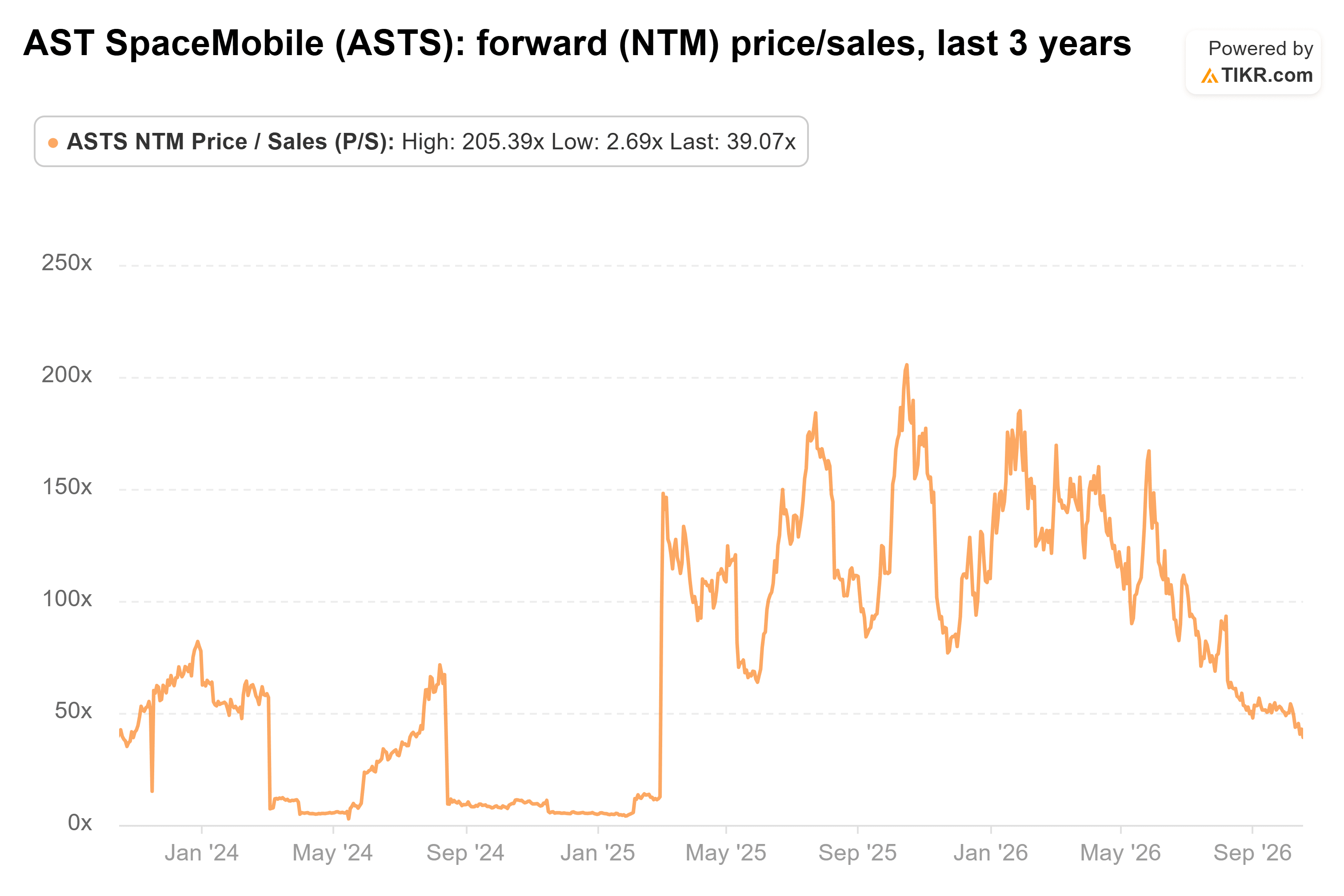 Line chart from TIKR of AST SpaceMobile's forward (NTM) price/sales, last 3 years.