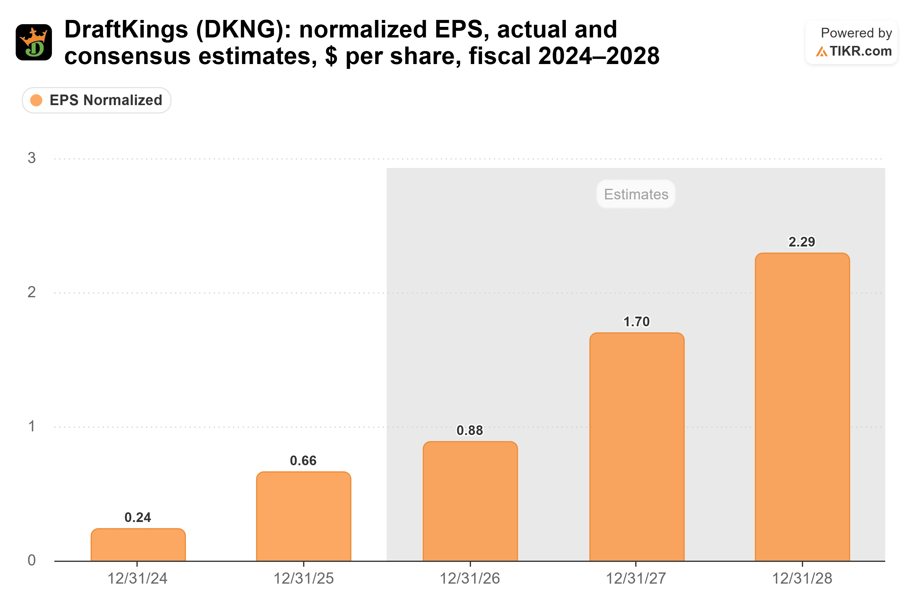 Bar chart from TIKR of DraftKings' normalized EPS, actual and consensus estimates, $ per share, fiscal 2024–2028.