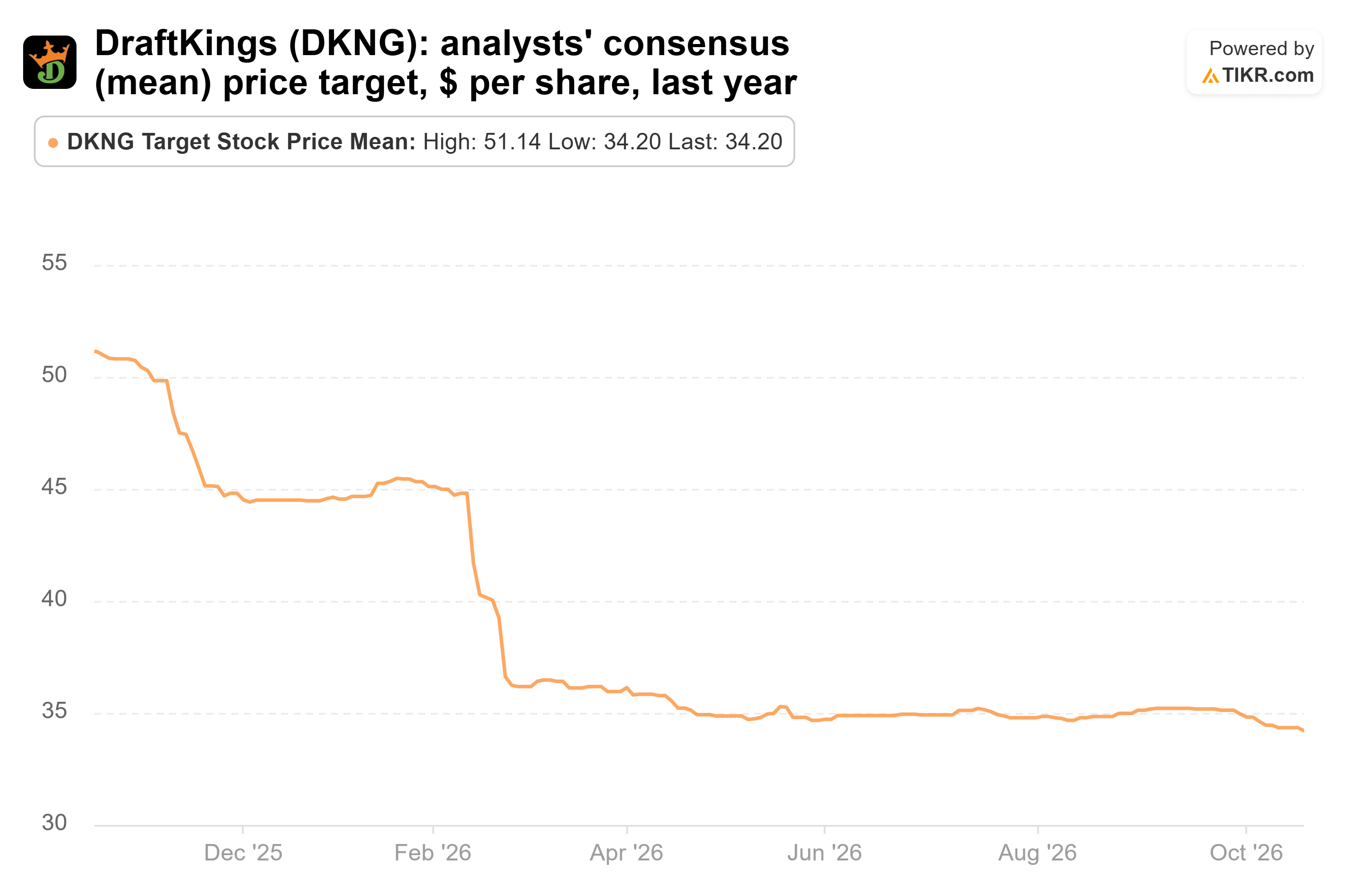 Line chart from TIKR of DraftKings' analysts' consensus (mean) price target, $ per share, last year.