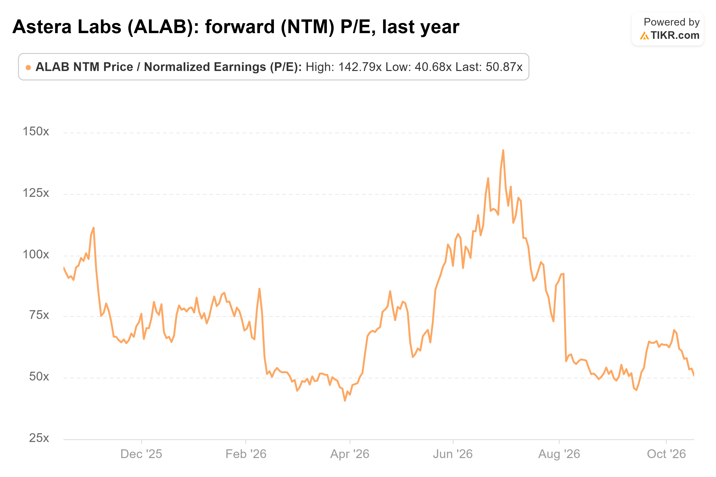 Line chart from TIKR of Astera Labs' forward (NTM) P/E, last year.