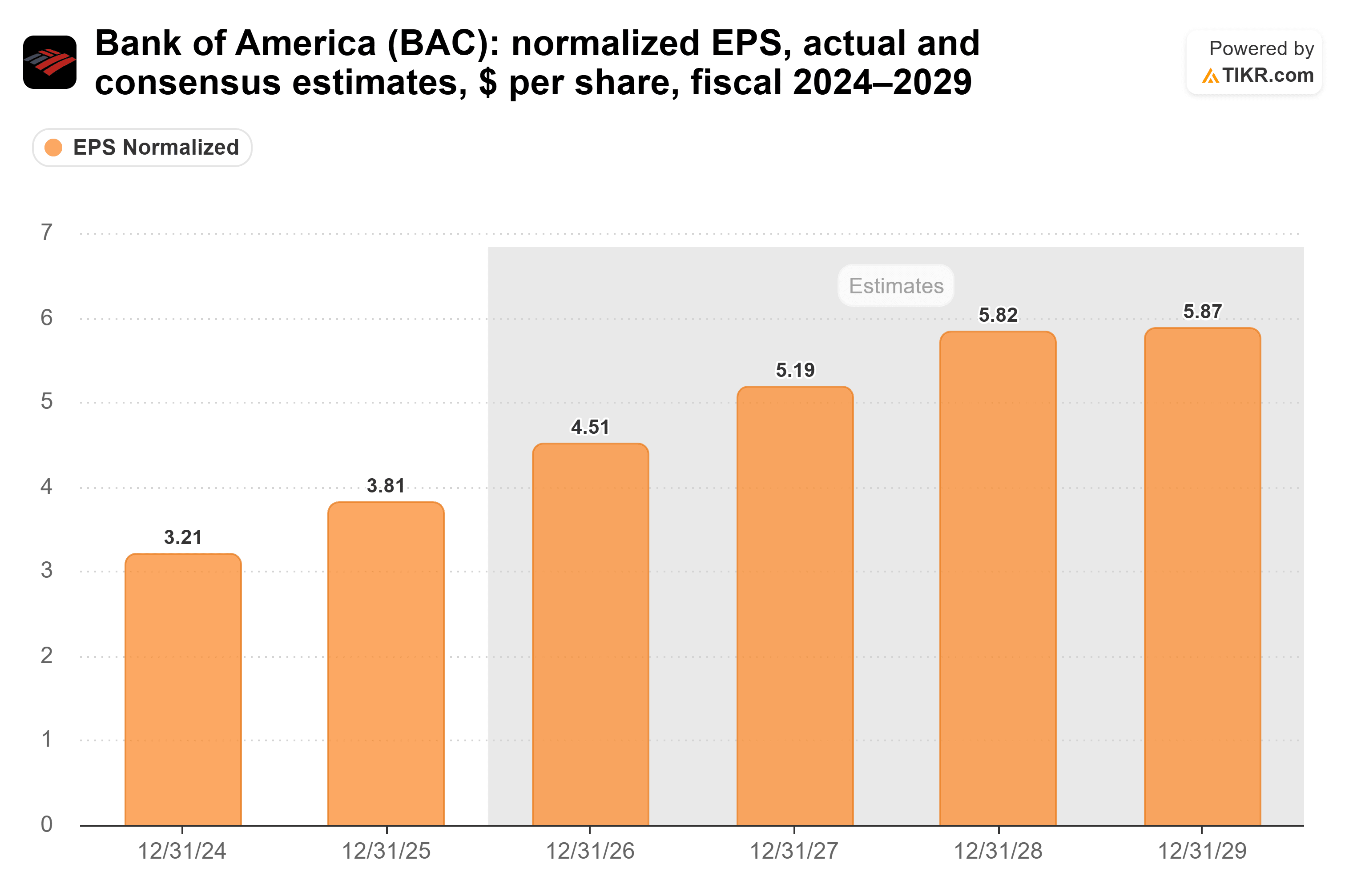 Bank of America stock