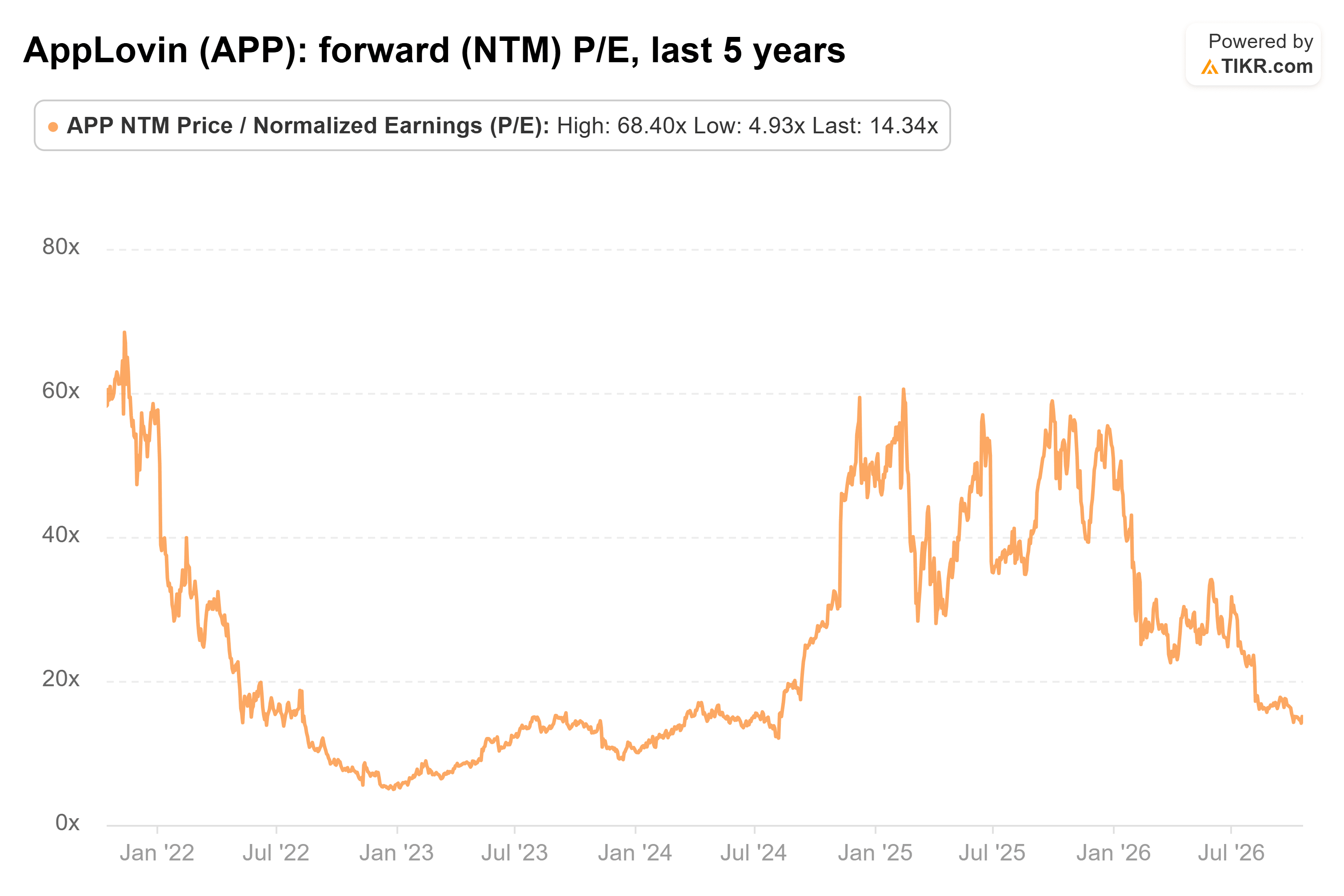 AppLovin stock
