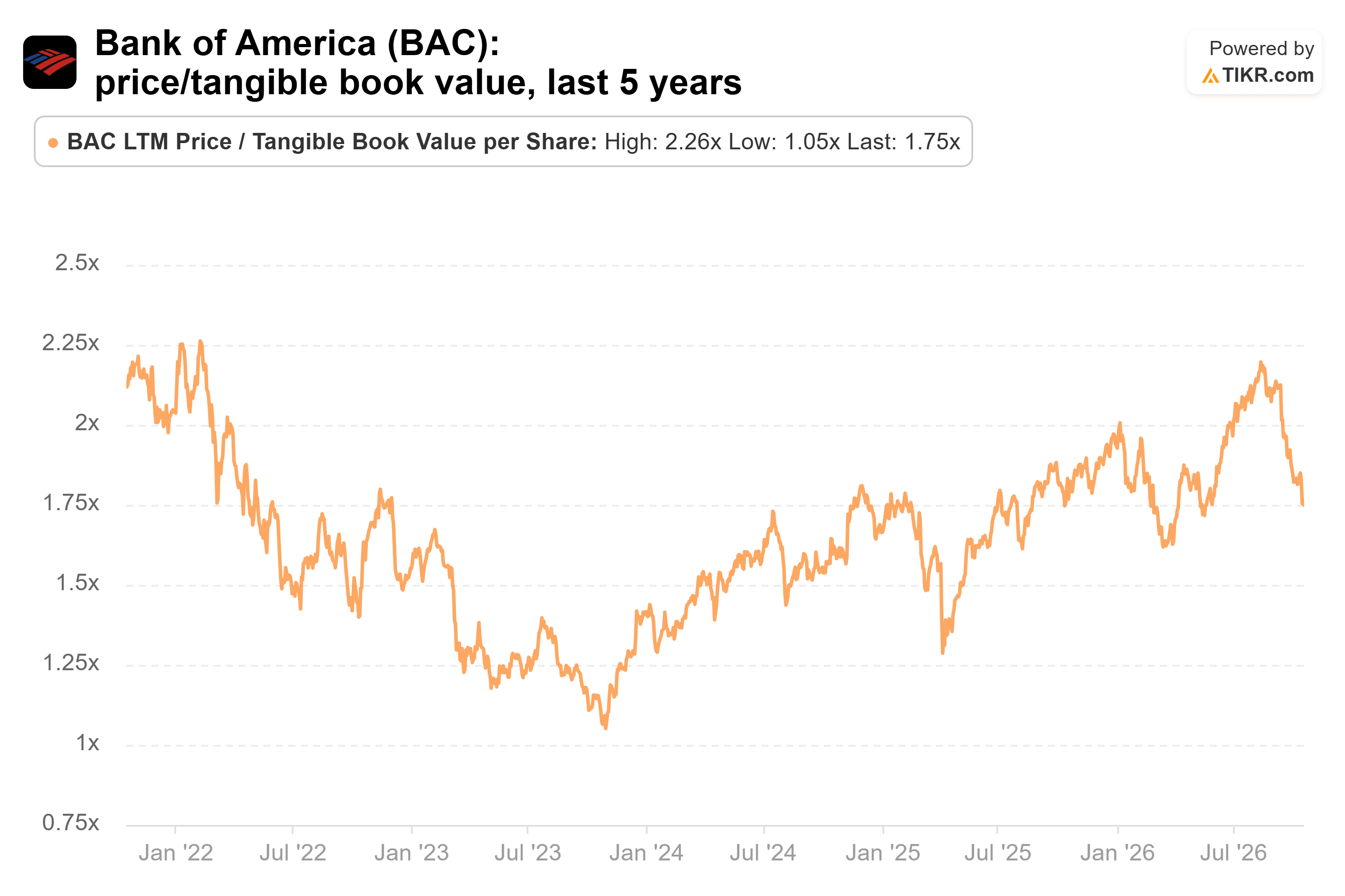 Bank of America stock