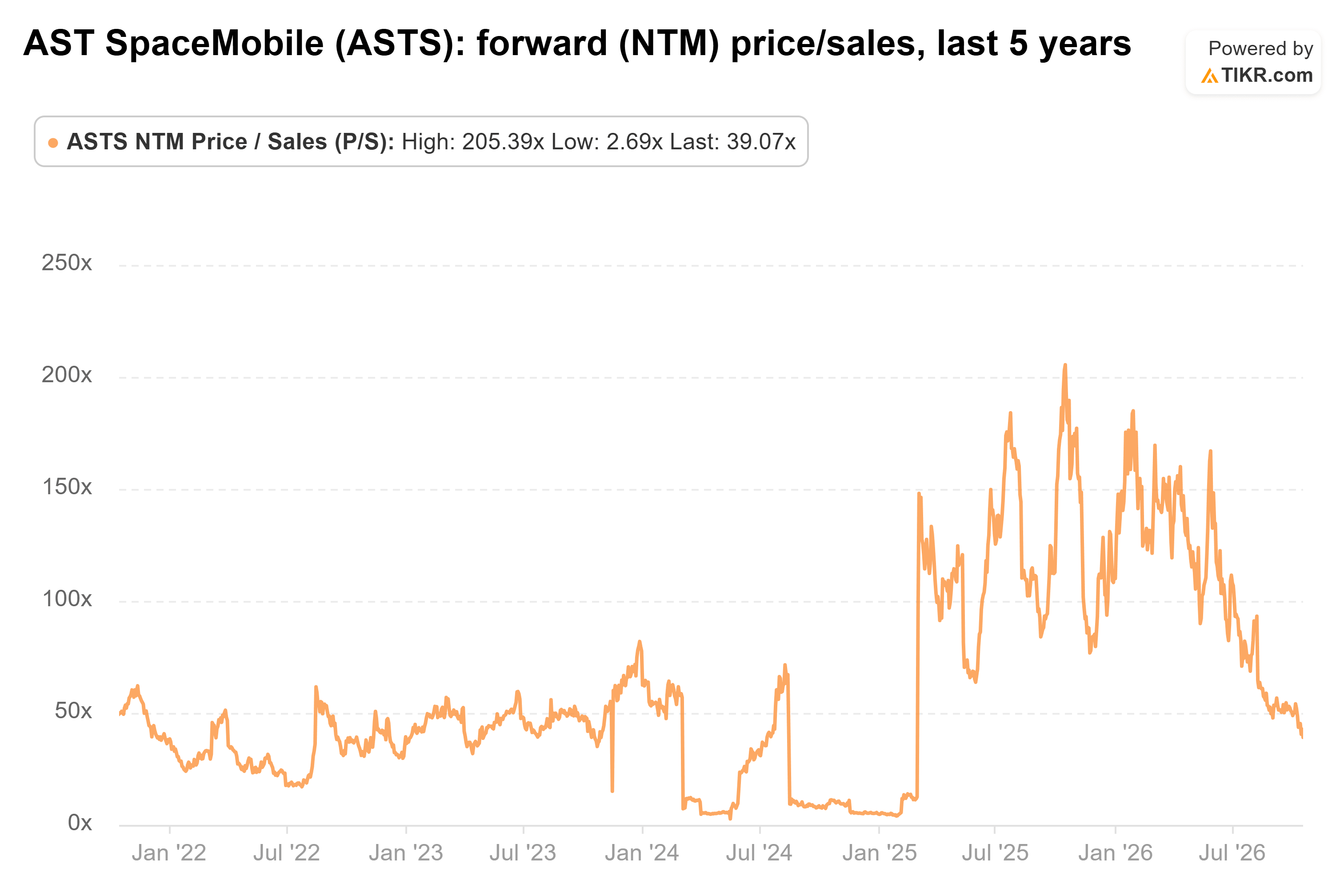 Line chart from TIKR of AST SpaceMobile's forward (NTM) price/sales, last 5 years.