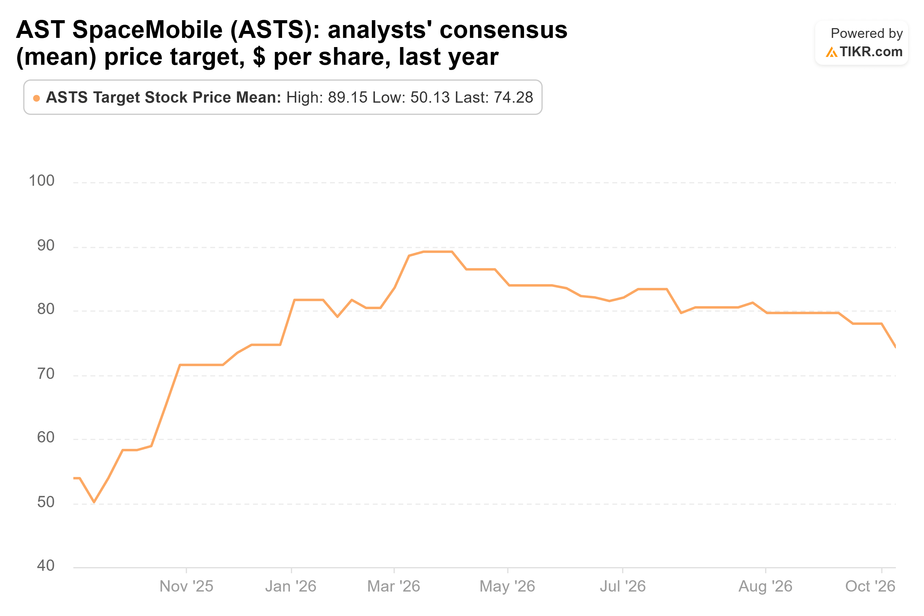 Line chart from TIKR of AST SpaceMobile's analysts' consensus (mean) price target, $ per share, last year.