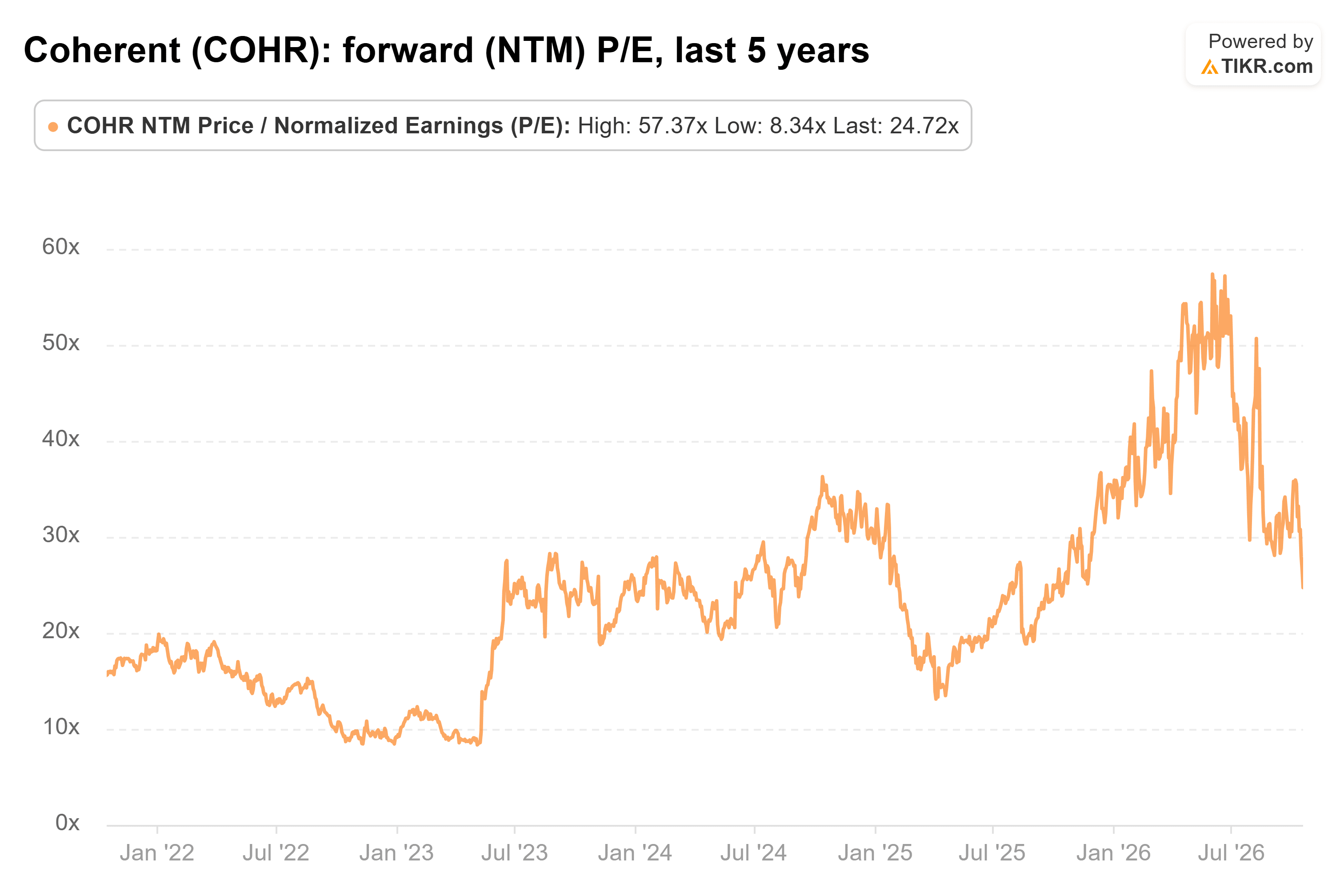 Line chart from TIKR of Coherent's forward (NTM) P/E, last 5 years.