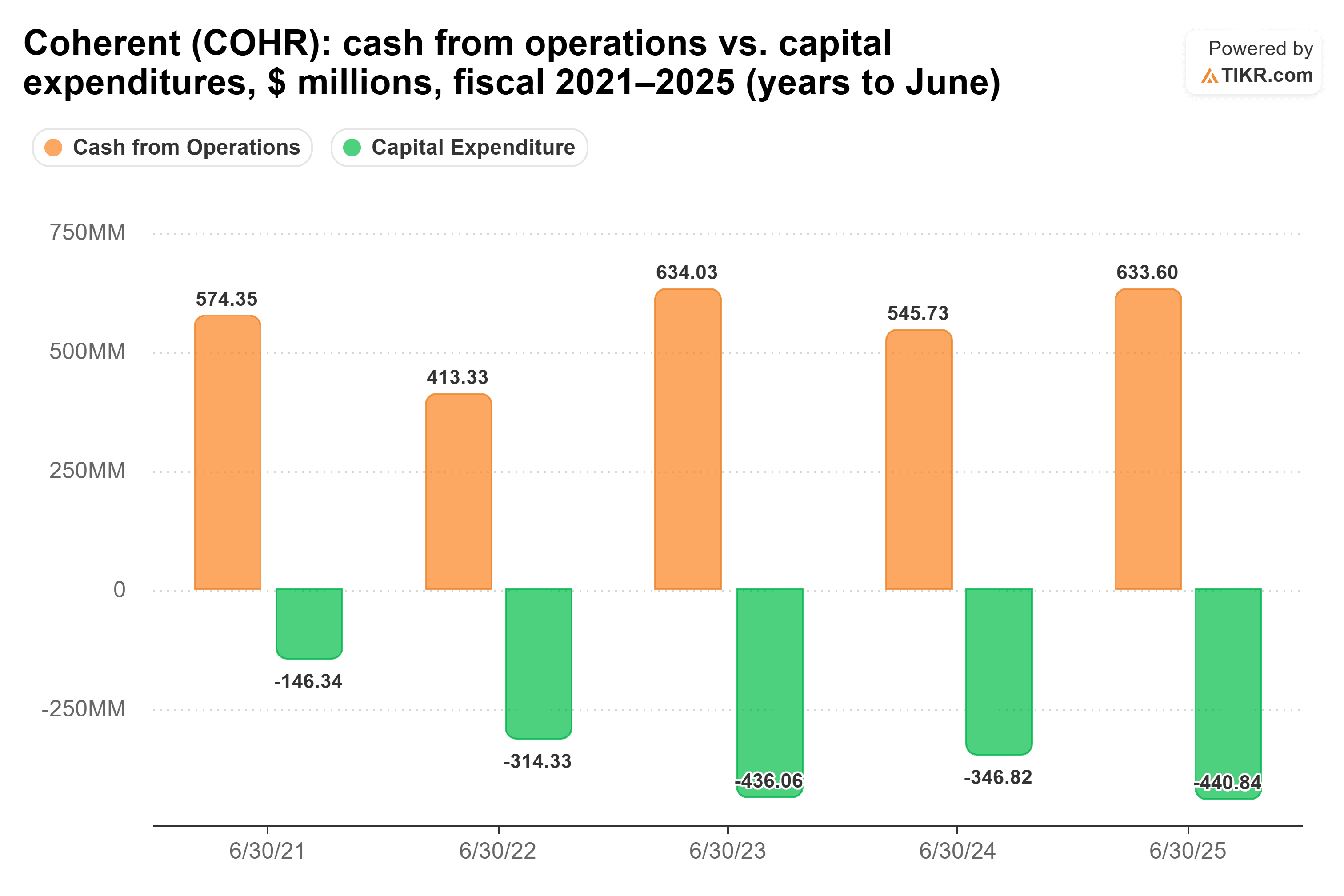Bar chart from TIKR of Coherent's cash from operations vs. capital expenditures, $ millions, fiscal 2021–2025 (years to June).