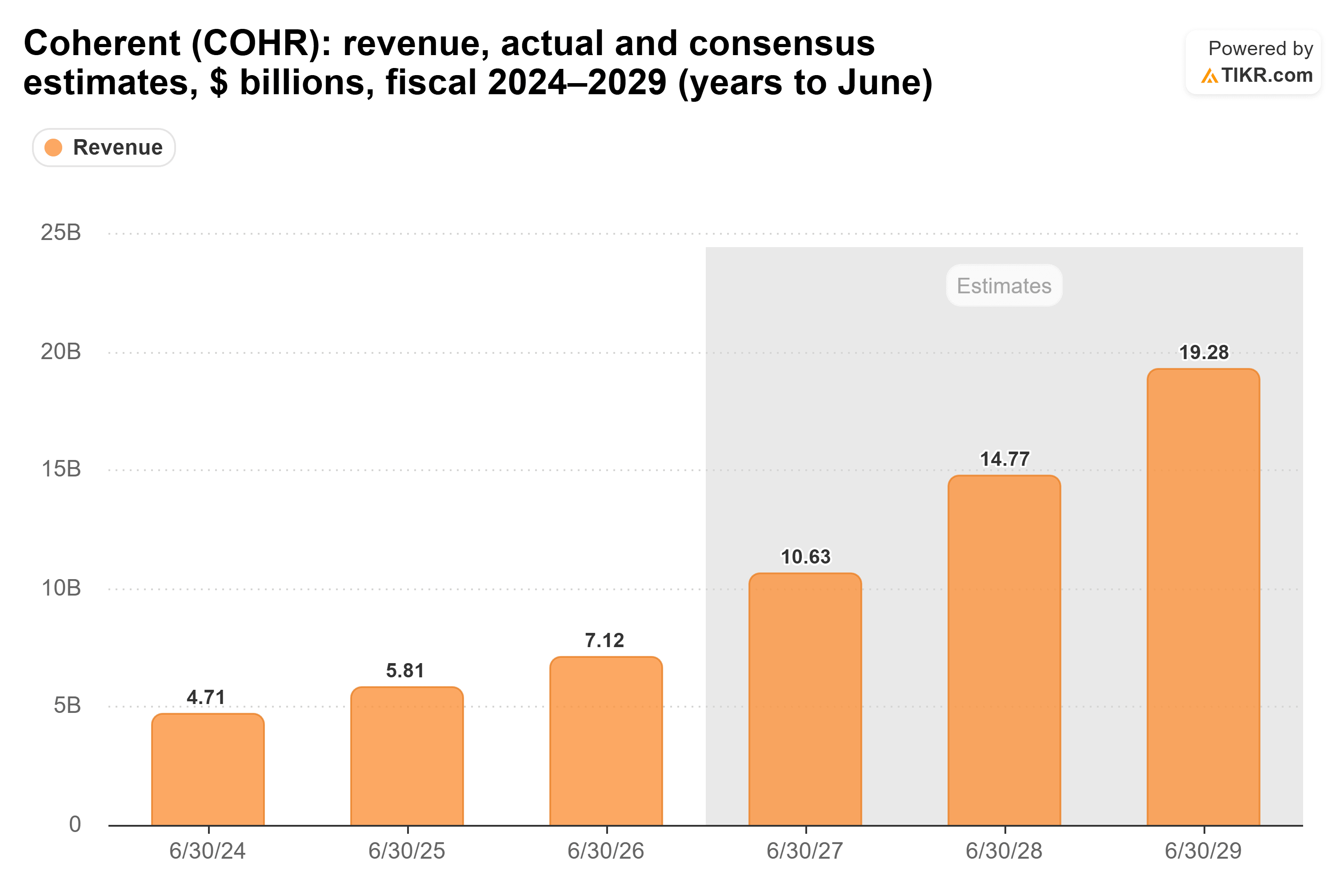 Bar chart from TIKR of Coherent's revenue, actual and consensus estimates, $ billions, fiscal 2024–2029 (years to June).