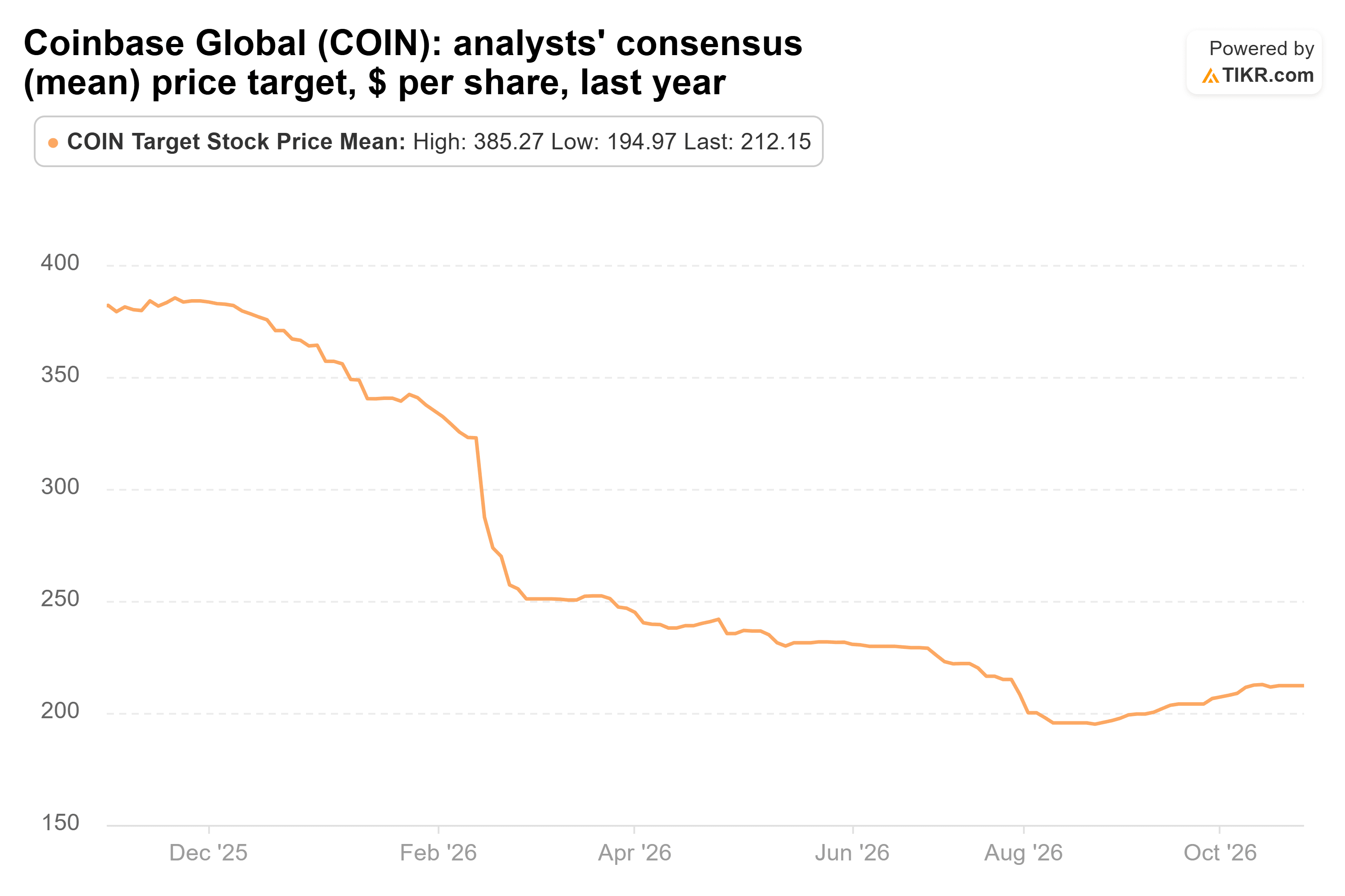 Line chart from TIKR of Coinbase Global's analysts' consensus (mean) price target, $ per share, last year.