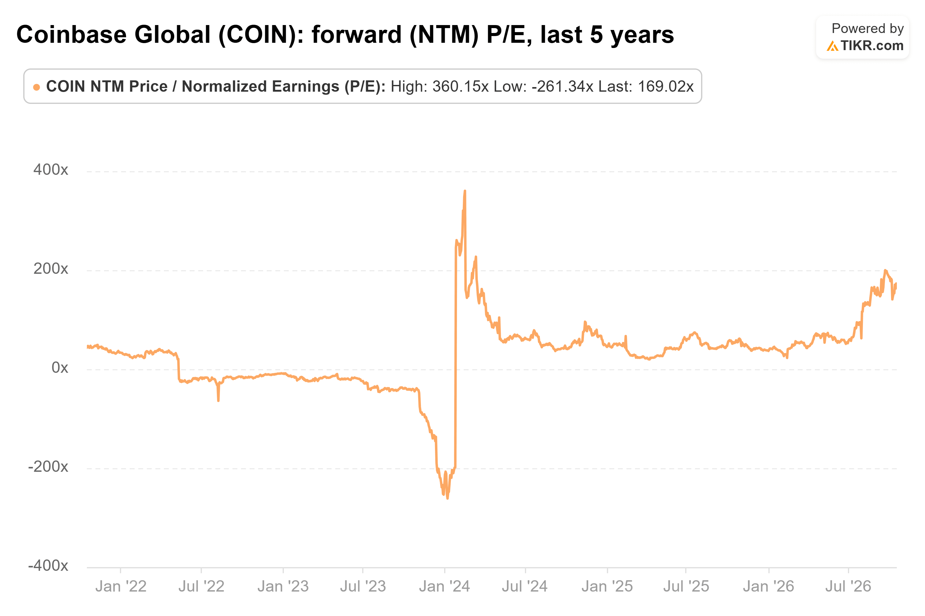 Line chart from TIKR of Coinbase Global's forward (NTM) P/E, last 5 years.