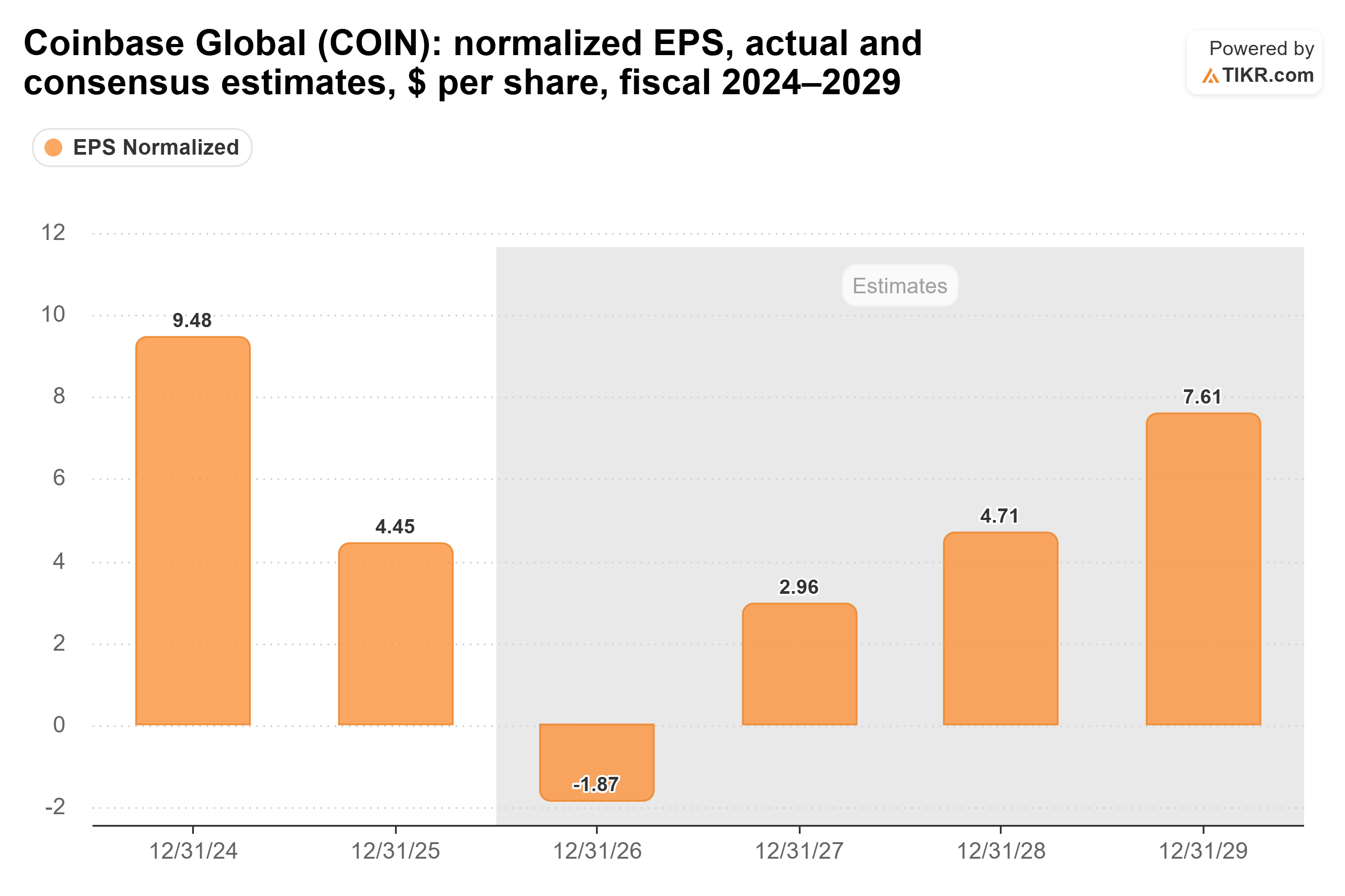 Bar chart from TIKR of Coinbase Global's normalized EPS, actual and consensus estimates, $ per share, fiscal 2024–2029.