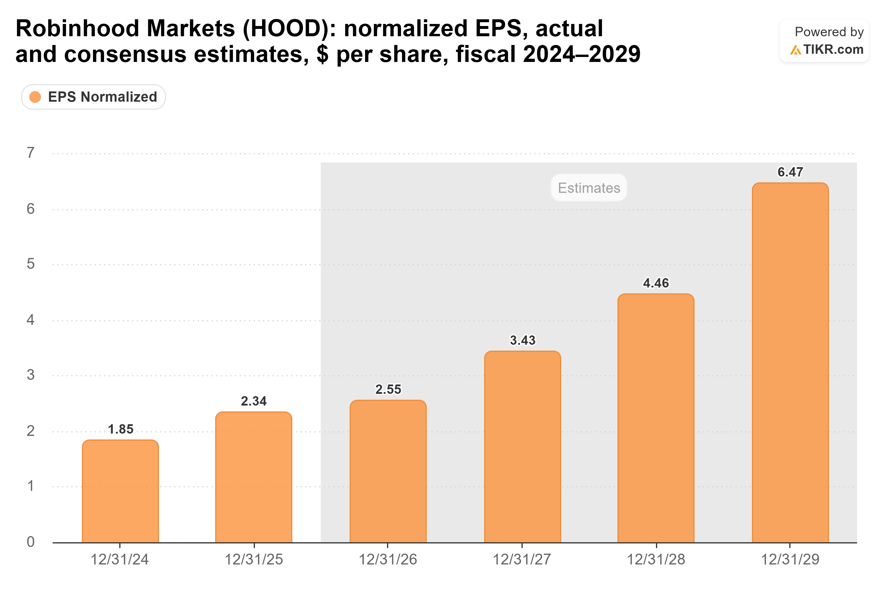Robinhood stock