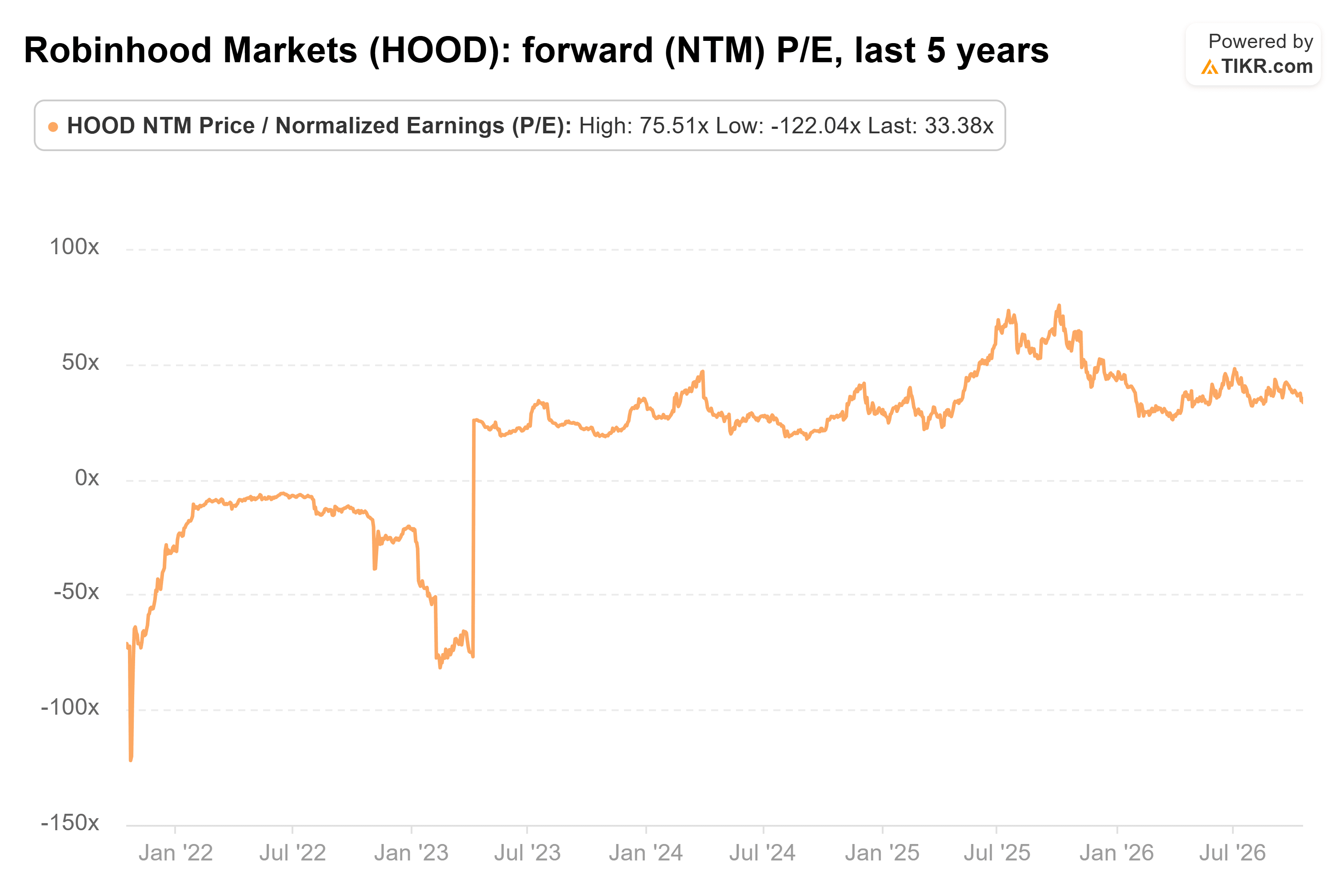 Robinhood stock