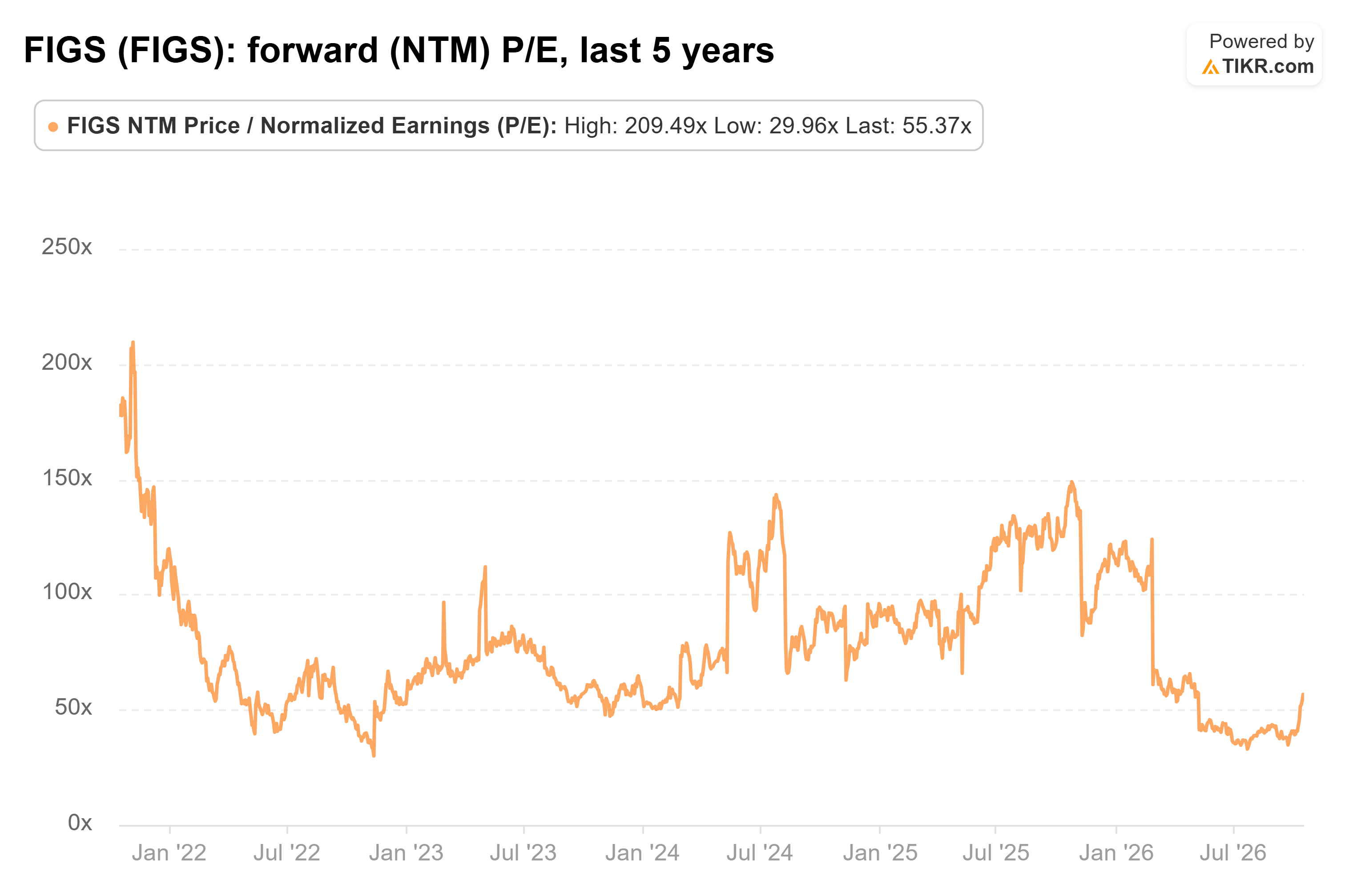FIGS stock