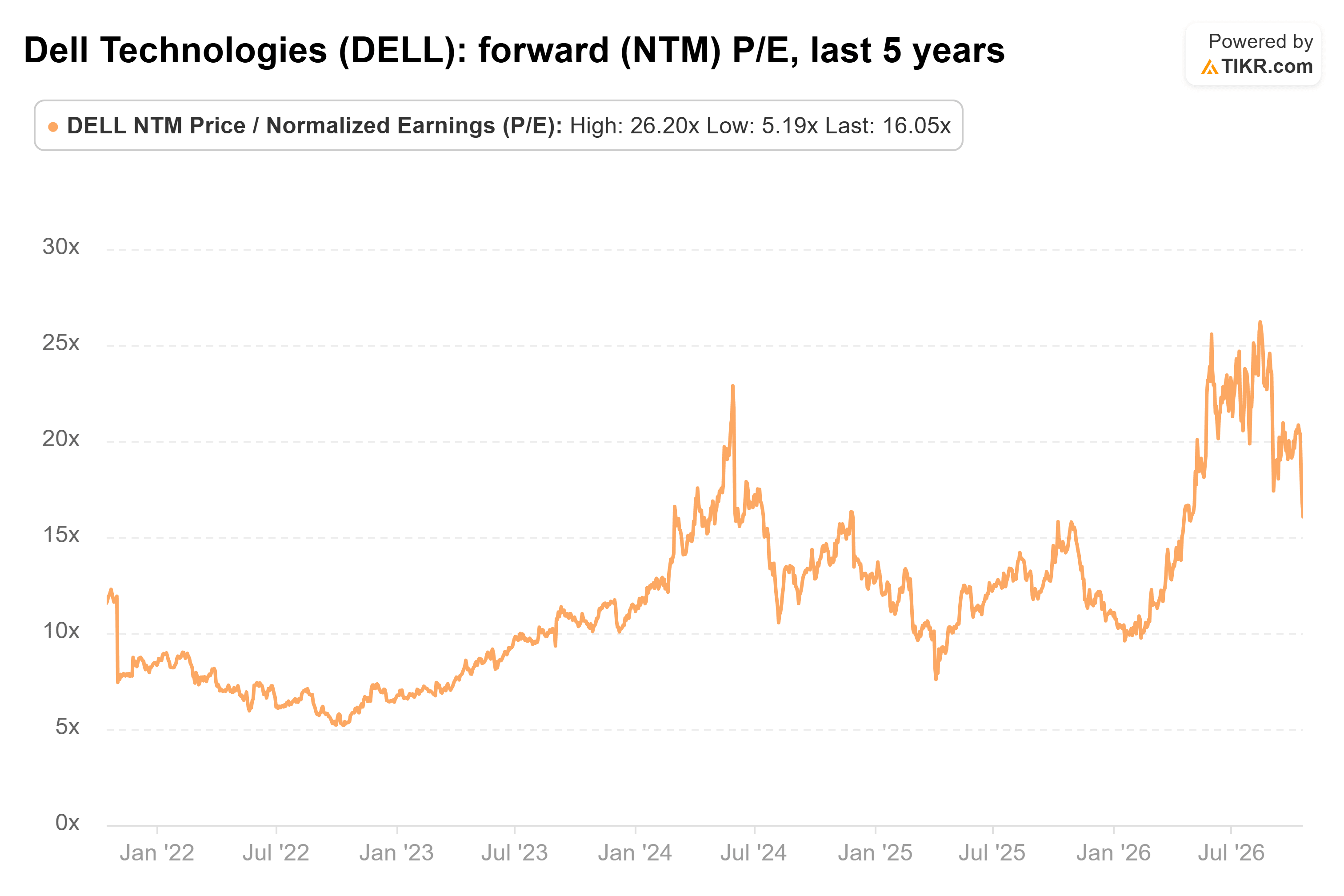 Dell stock