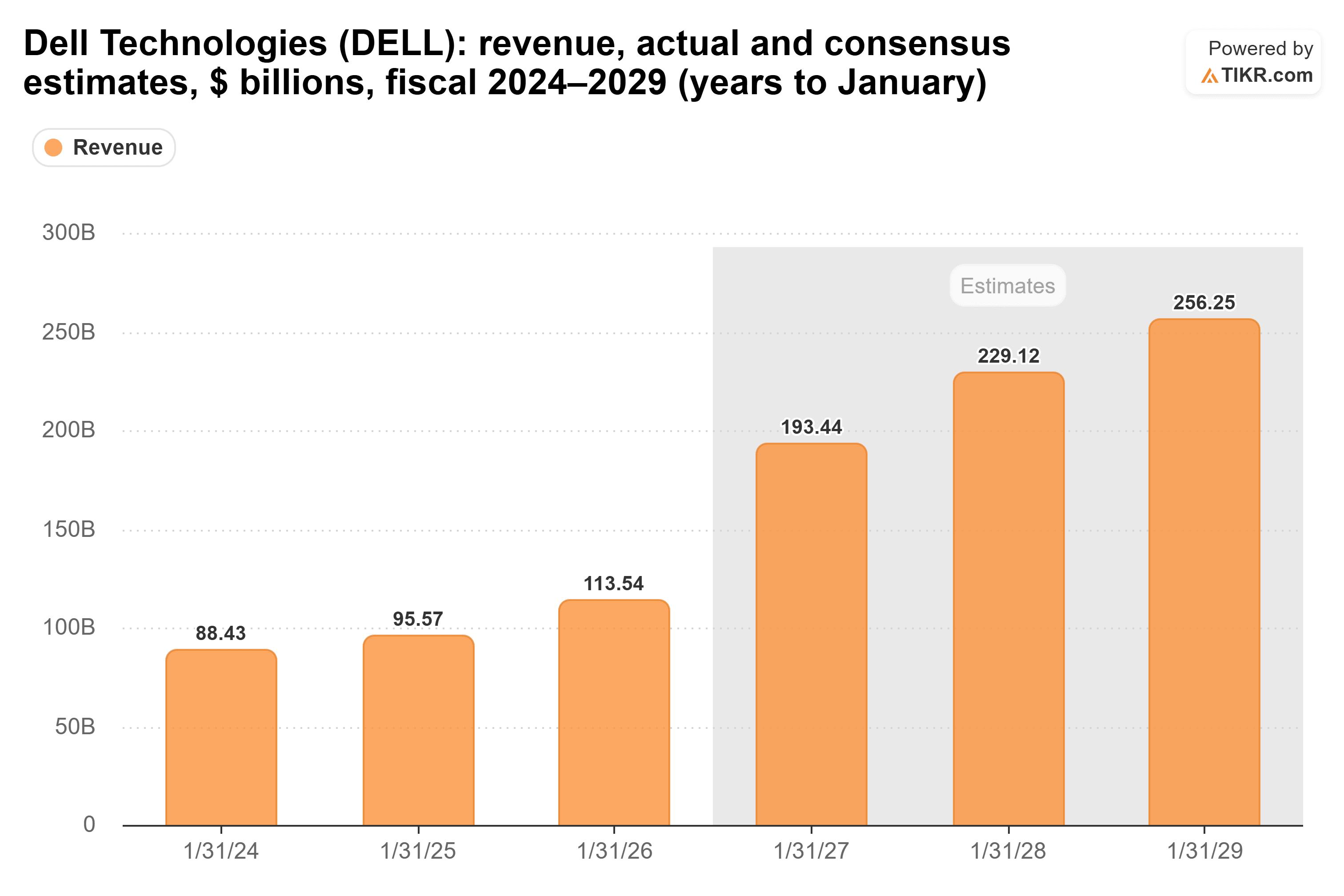 Dell stock