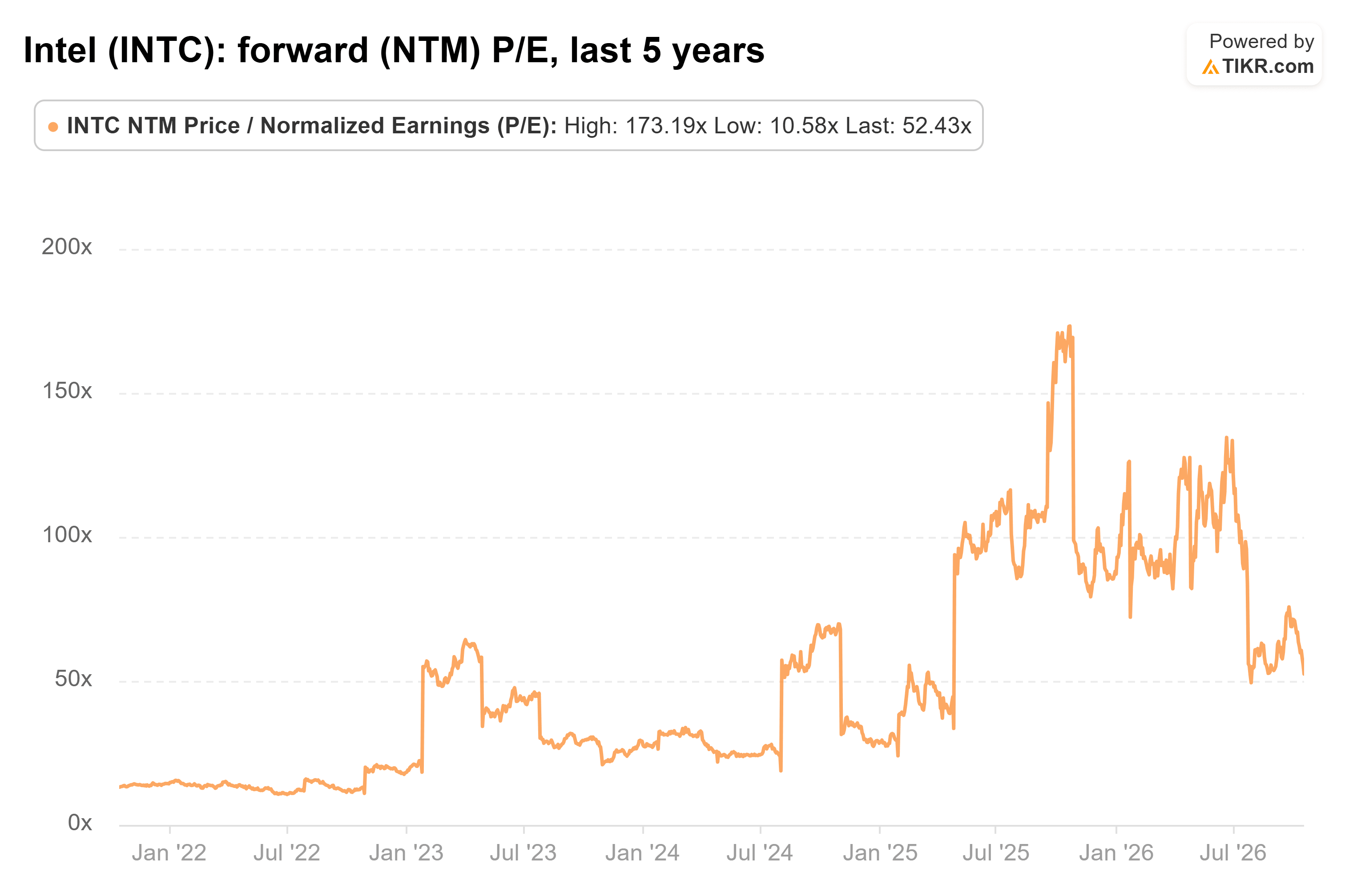 Line chart from TIKR of Intel's forward (NTM) P/E, last 5 years.