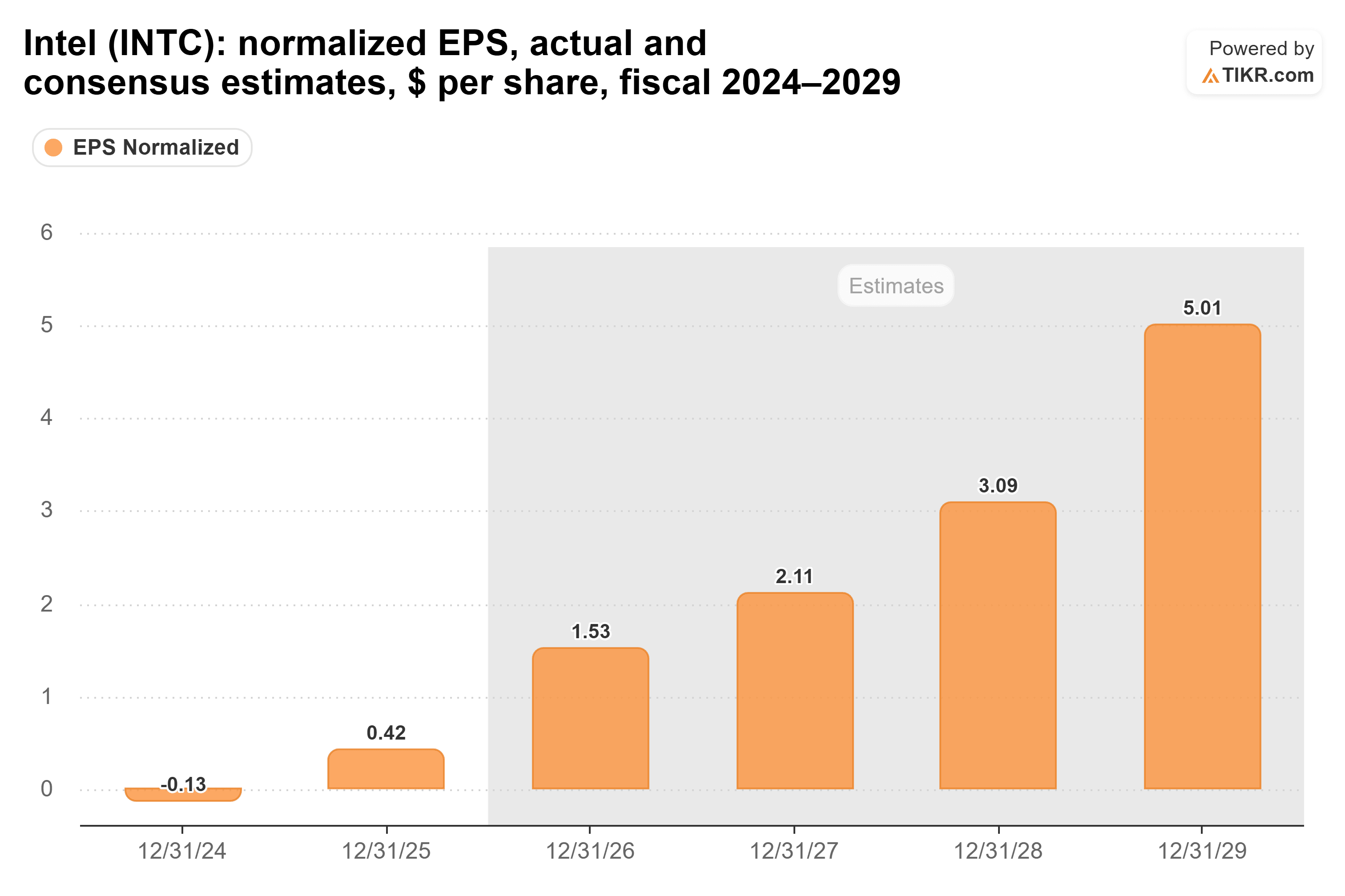 Bar chart from TIKR of Intel's normalized EPS, actual and consensus estimates, $ per share, fiscal 2024–2029.