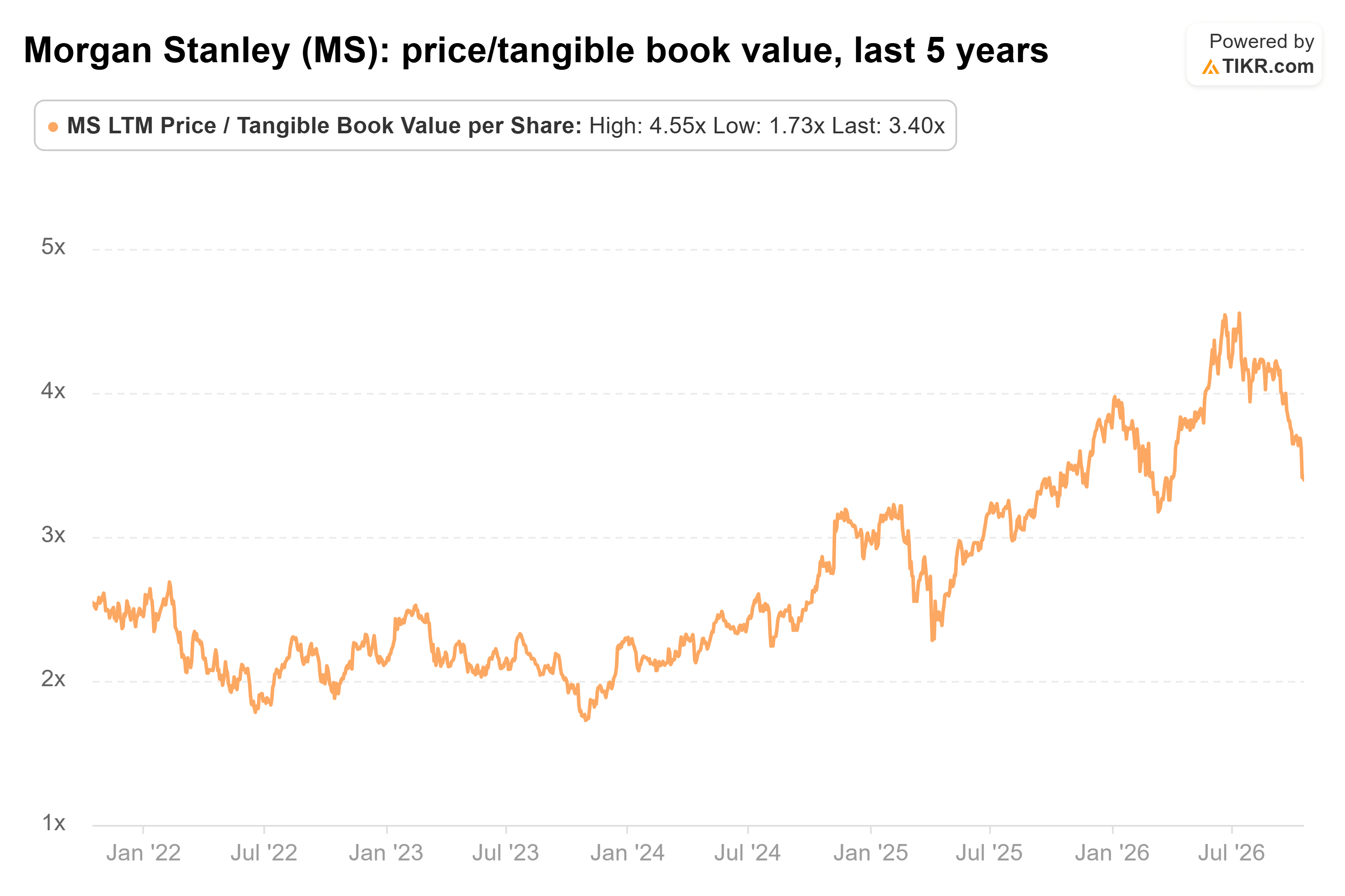 Gráfico de líneas de TIKR del precio/valor contable tangible de Morgan Stanley, últimos 5 años.