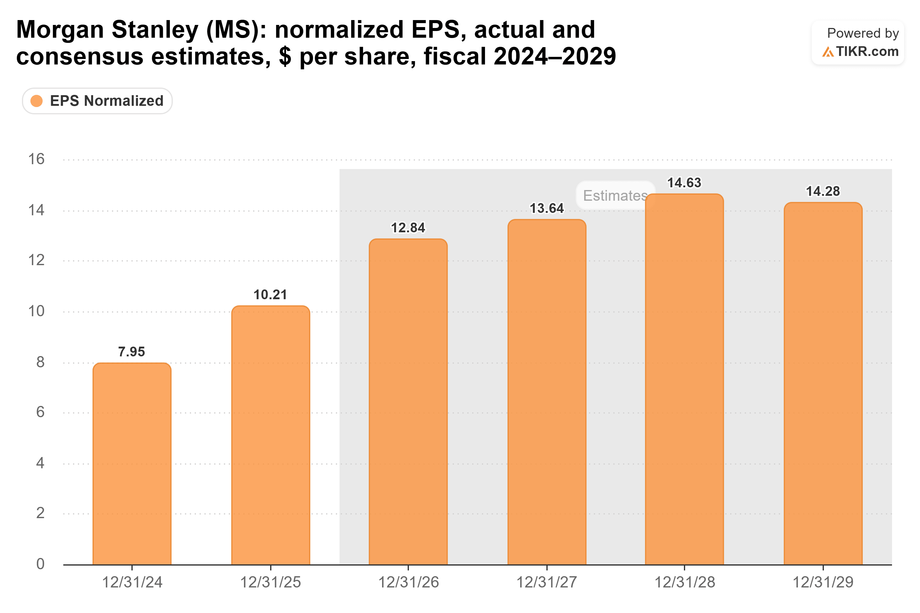 Gráfico de barras de TIKR del BPA normalizado de Morgan Stanley, real y estimaciones de consenso, $ por acción, ejercicio fiscal 2024–2029.
