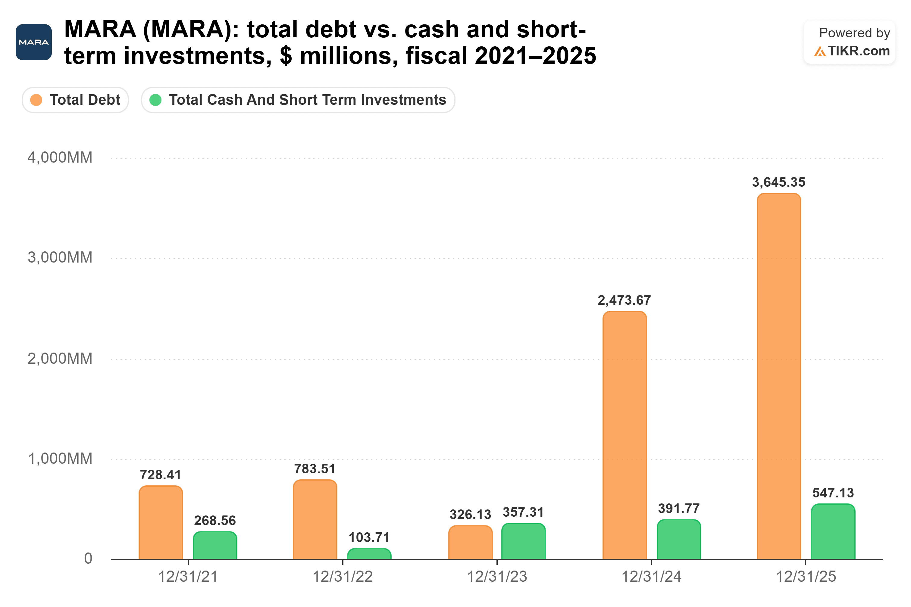 Bar chart from TIKR of MARA's total debt vs. cash and short-term investments, $ millions, fiscal 2021–2025.