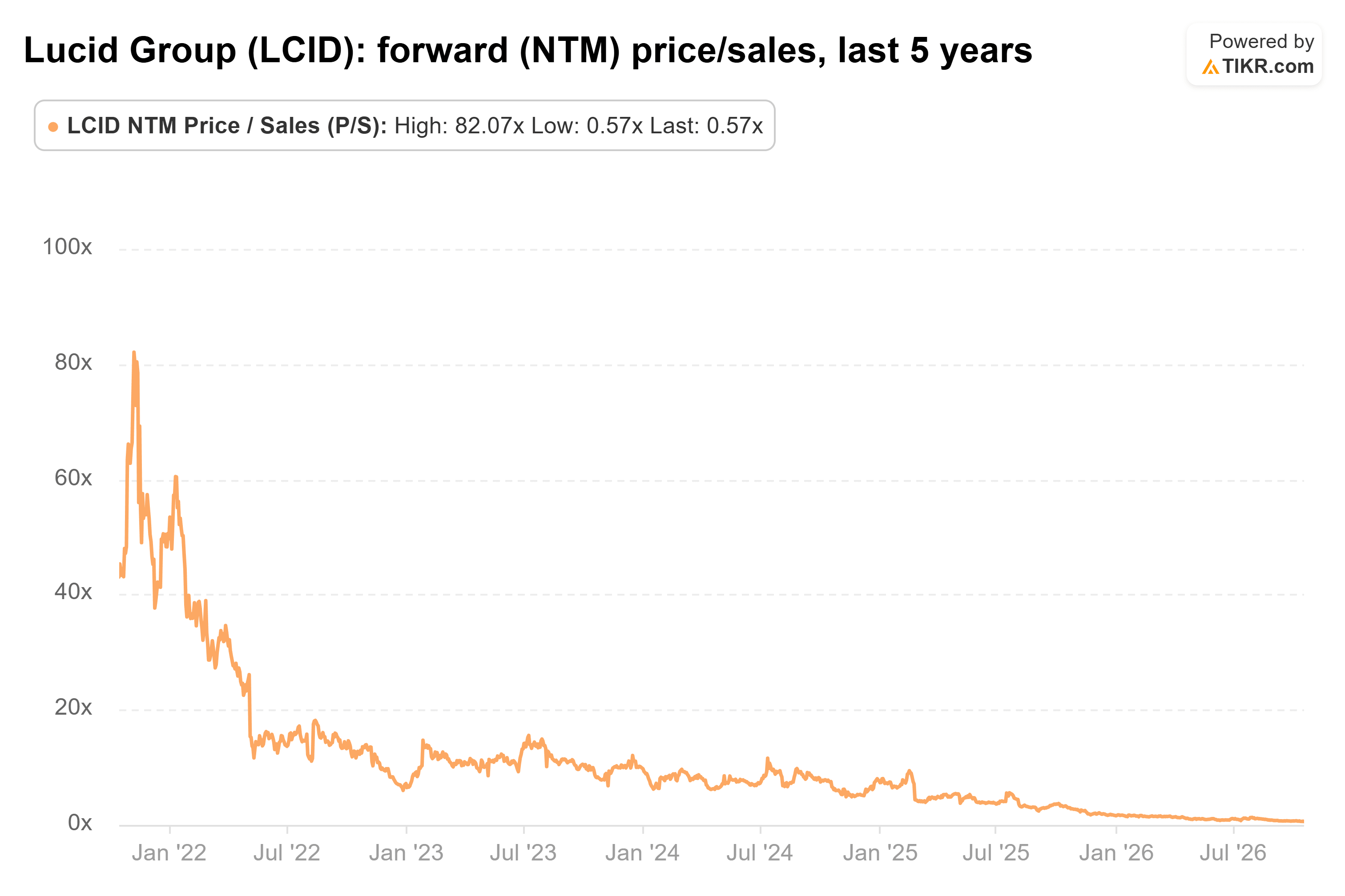 Line chart from TIKR of Lucid Group's forward (NTM) price/sales, last 5 years.