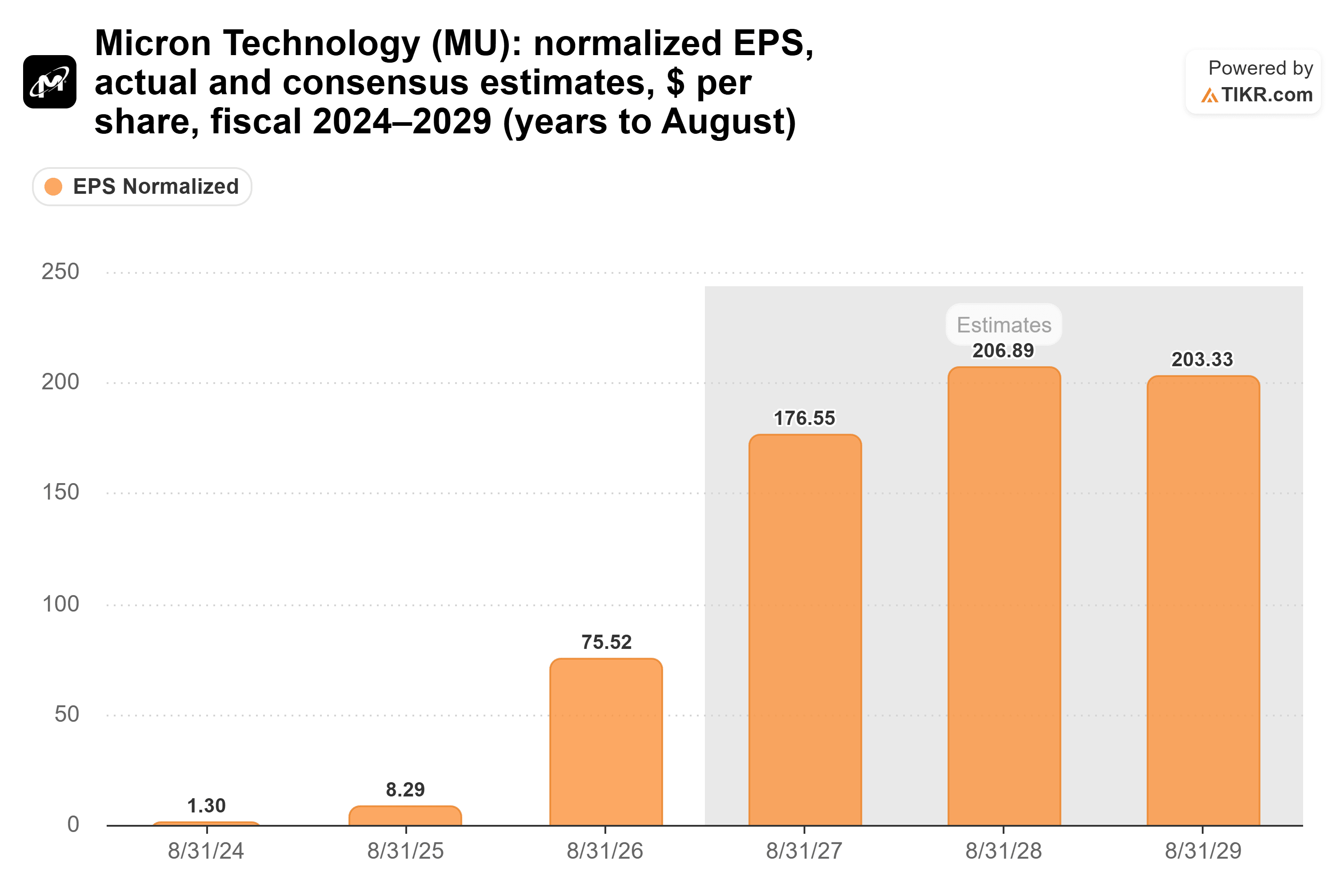 Bar chart from TIKR of Micron Technology's normalized EPS, actual and consensus estimates, $ per share, fiscal 2024–2029 (years to August).