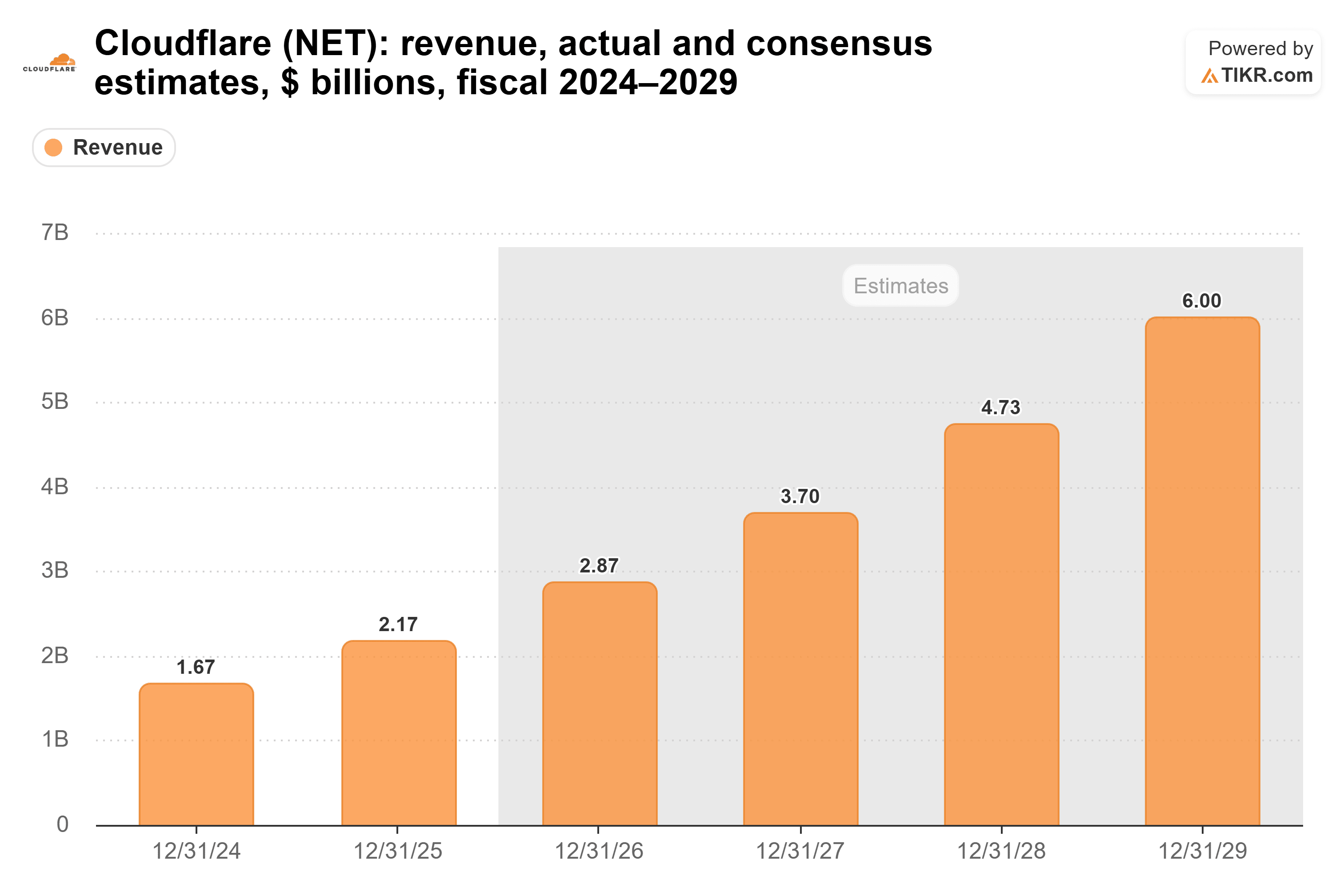 Bar chart from TIKR of Cloudflare's revenue, actual and consensus estimates, $ billions, fiscal 2024–2029.