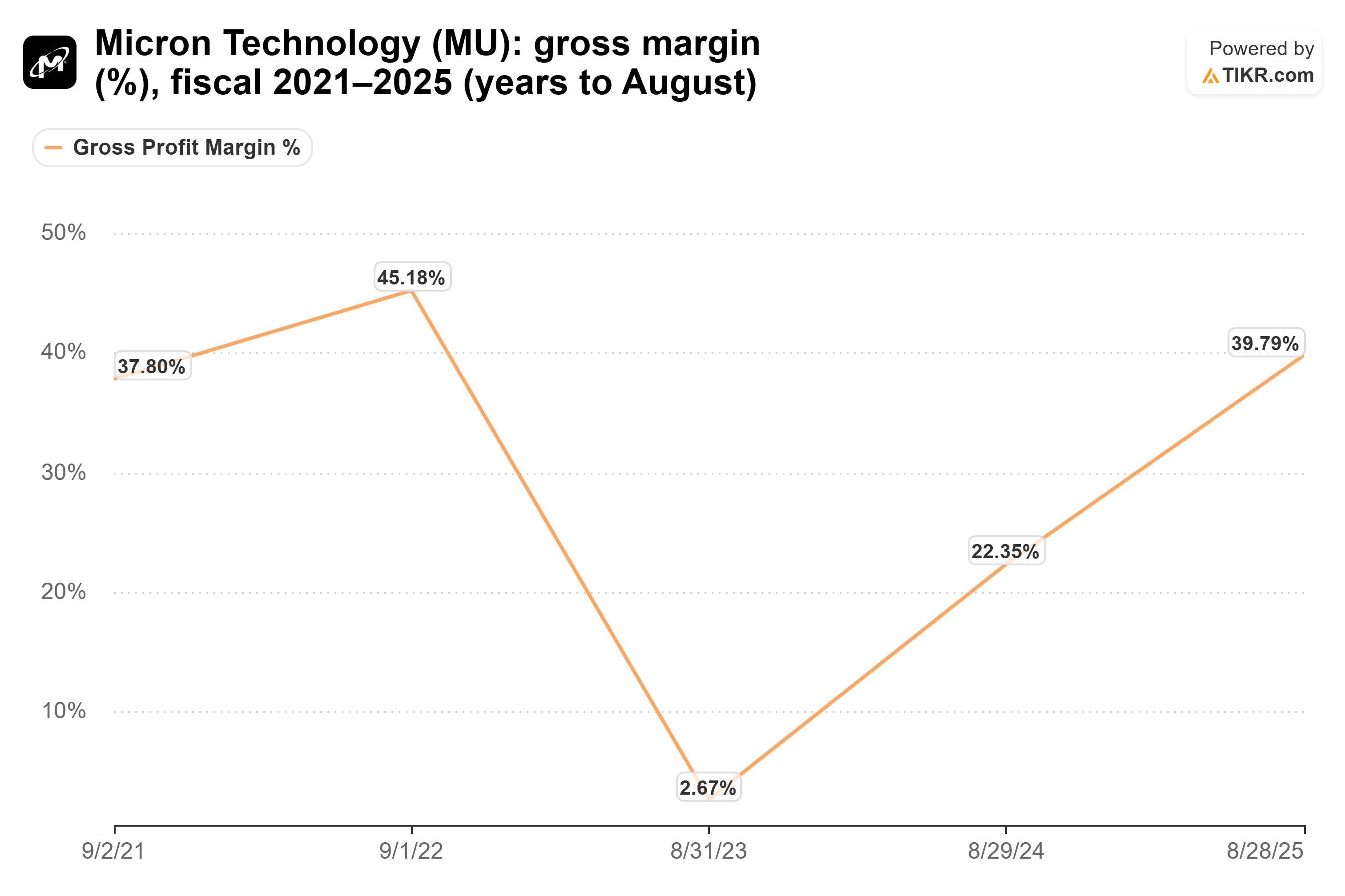 Line chart from TIKR of Micron Technology's gross margin (%), fiscal 2021–2025 (years to August).