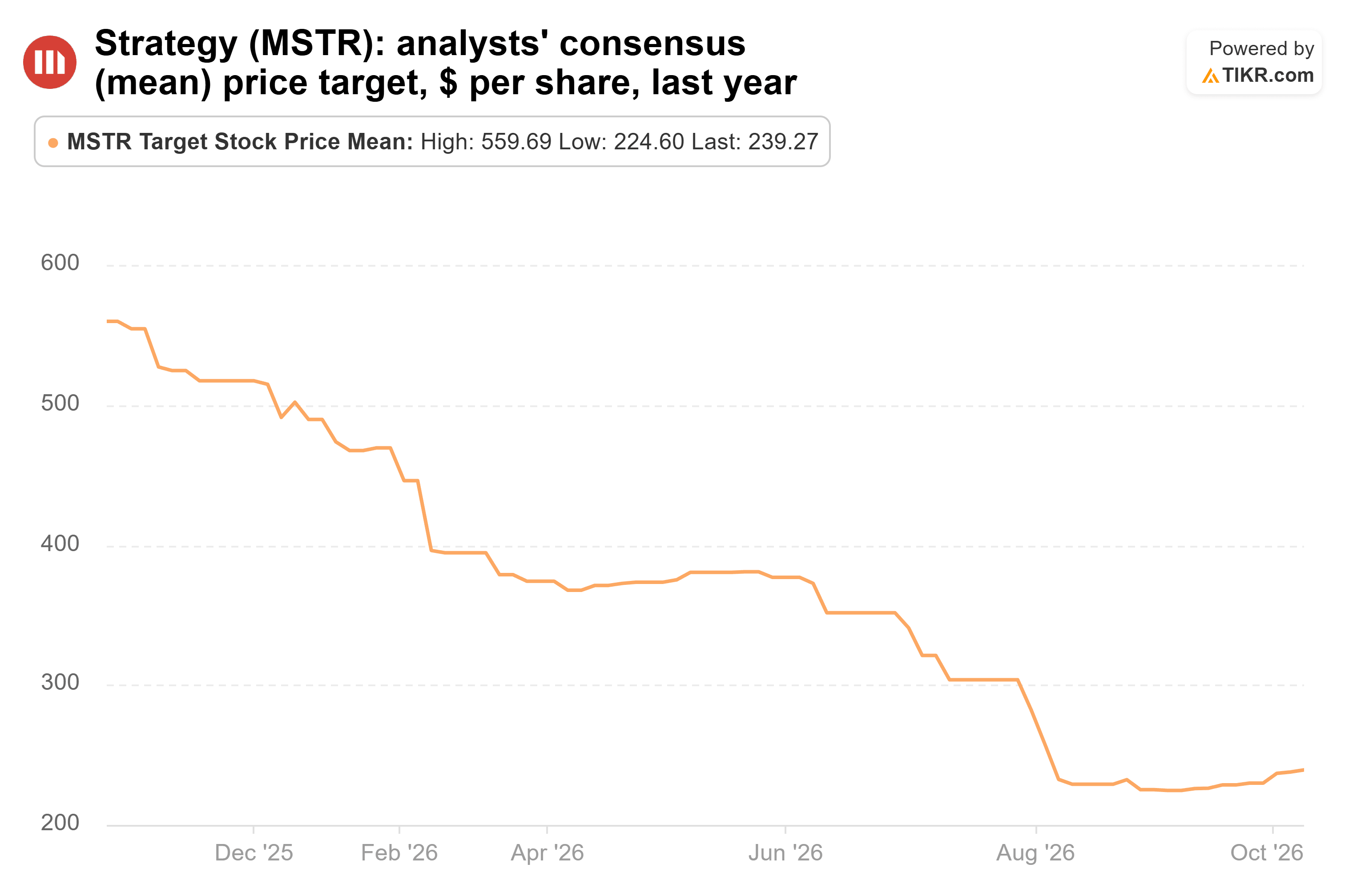 Line chart from TIKR of Strategy's analysts' consensus (mean) price target, $ per share, last year.