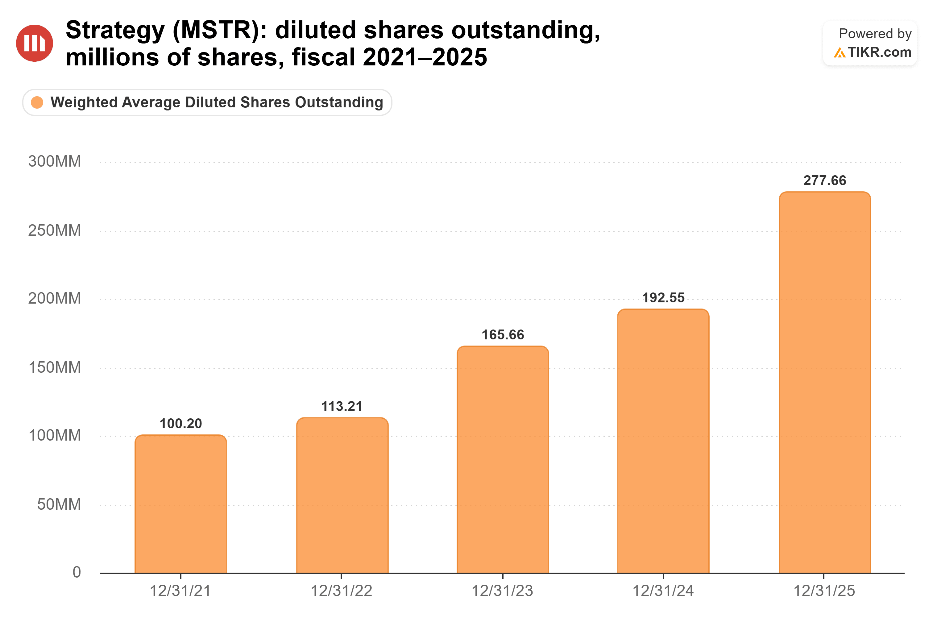 Bar chart from TIKR of Strategy's diluted shares outstanding, millions of shares, fiscal 2021–2025.