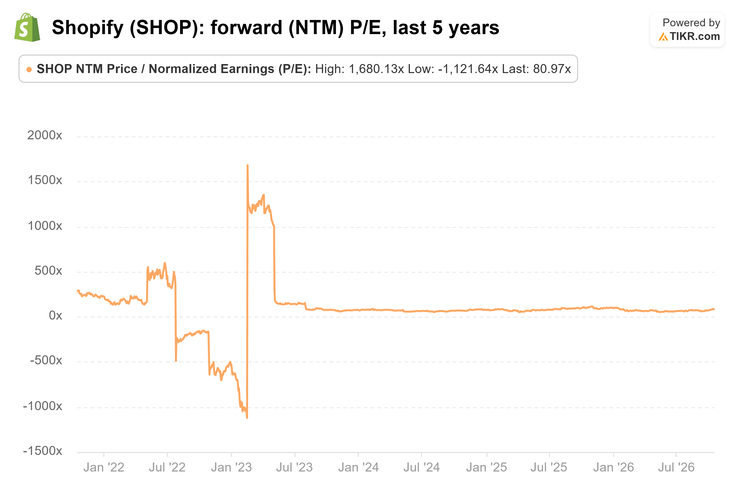Line chart from TIKR of Shopify's forward (NTM) P/E, last 5 years.