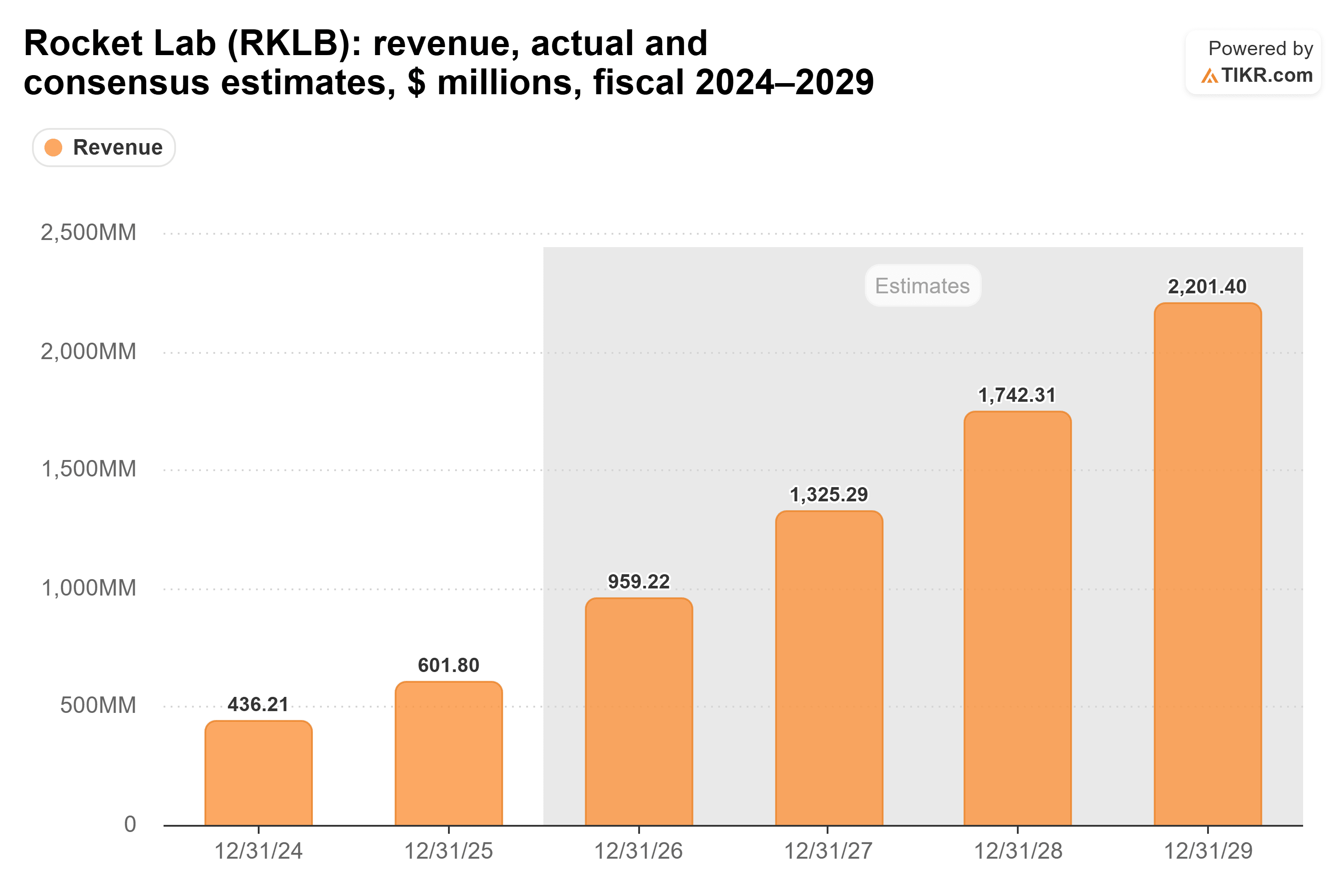 Bar chart from TIKR of Rocket Lab's revenue, actual and consensus estimates, $ millions, fiscal 2024–2029.