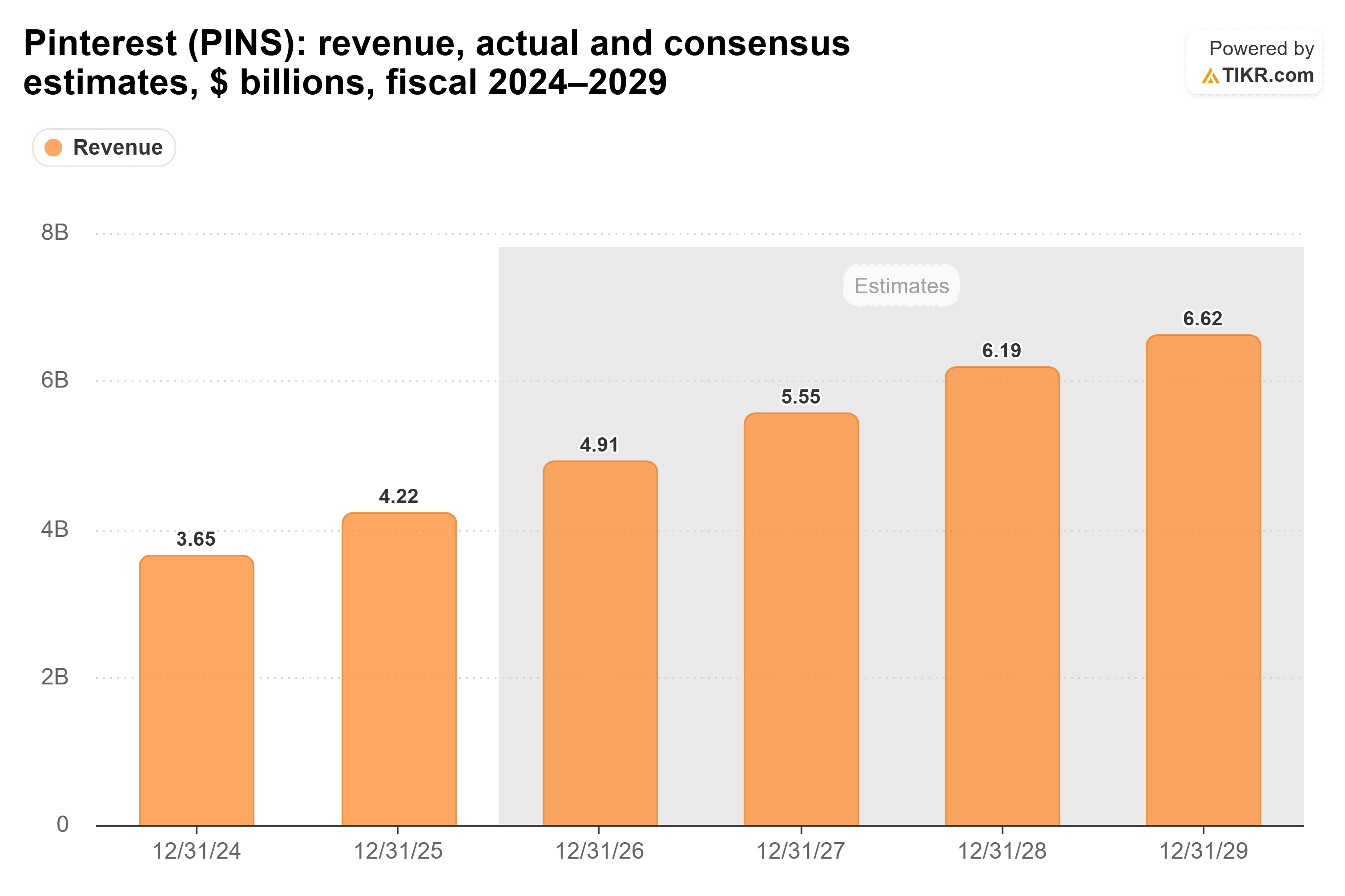 Bar chart from TIKR of Pinterest's revenue, actual and consensus estimates, $ billions, fiscal 2024–2029.