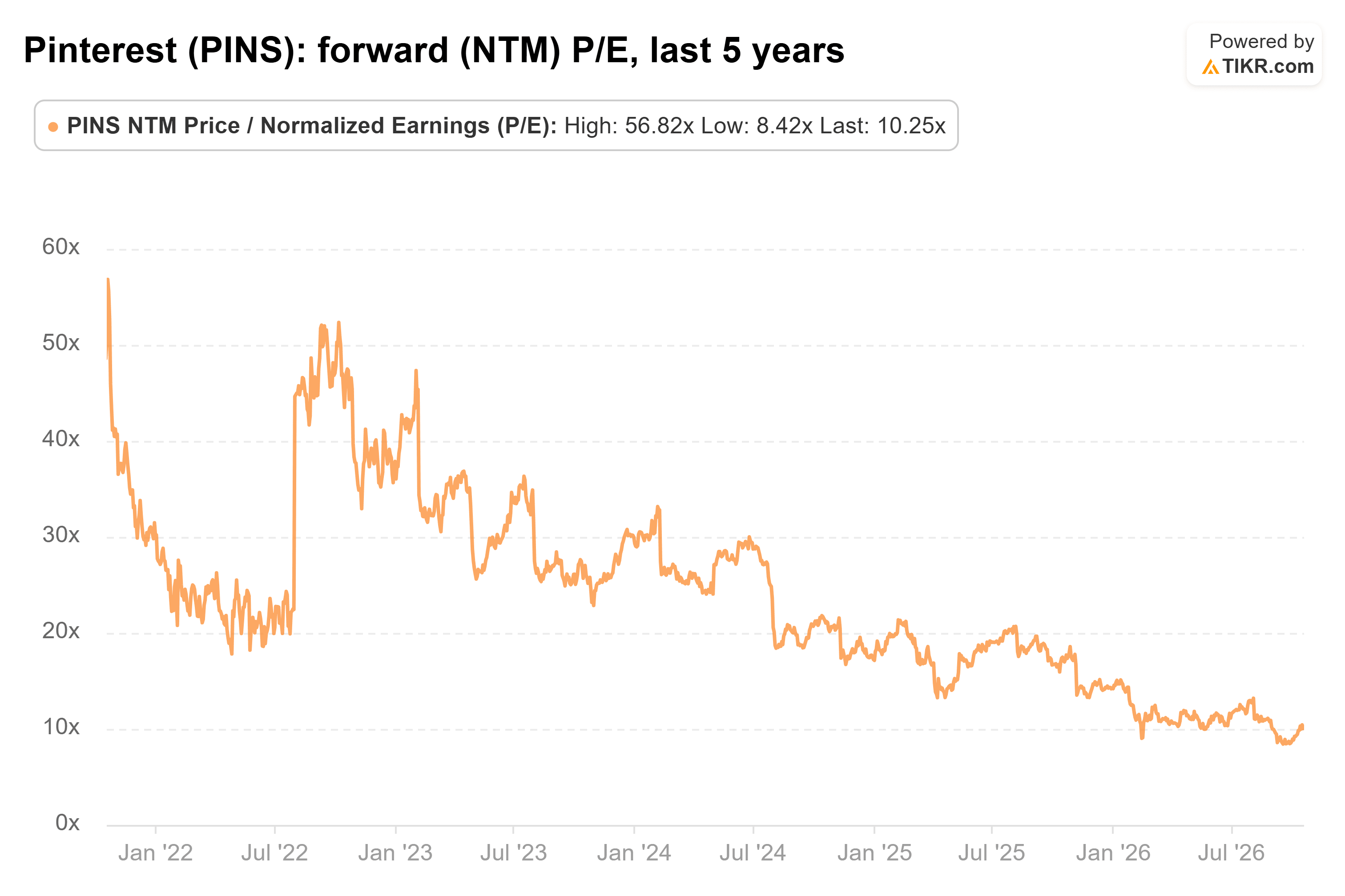 Pinterest Just Gained 20% in a Month: Take Profits, or Buy More? | TIKR.com