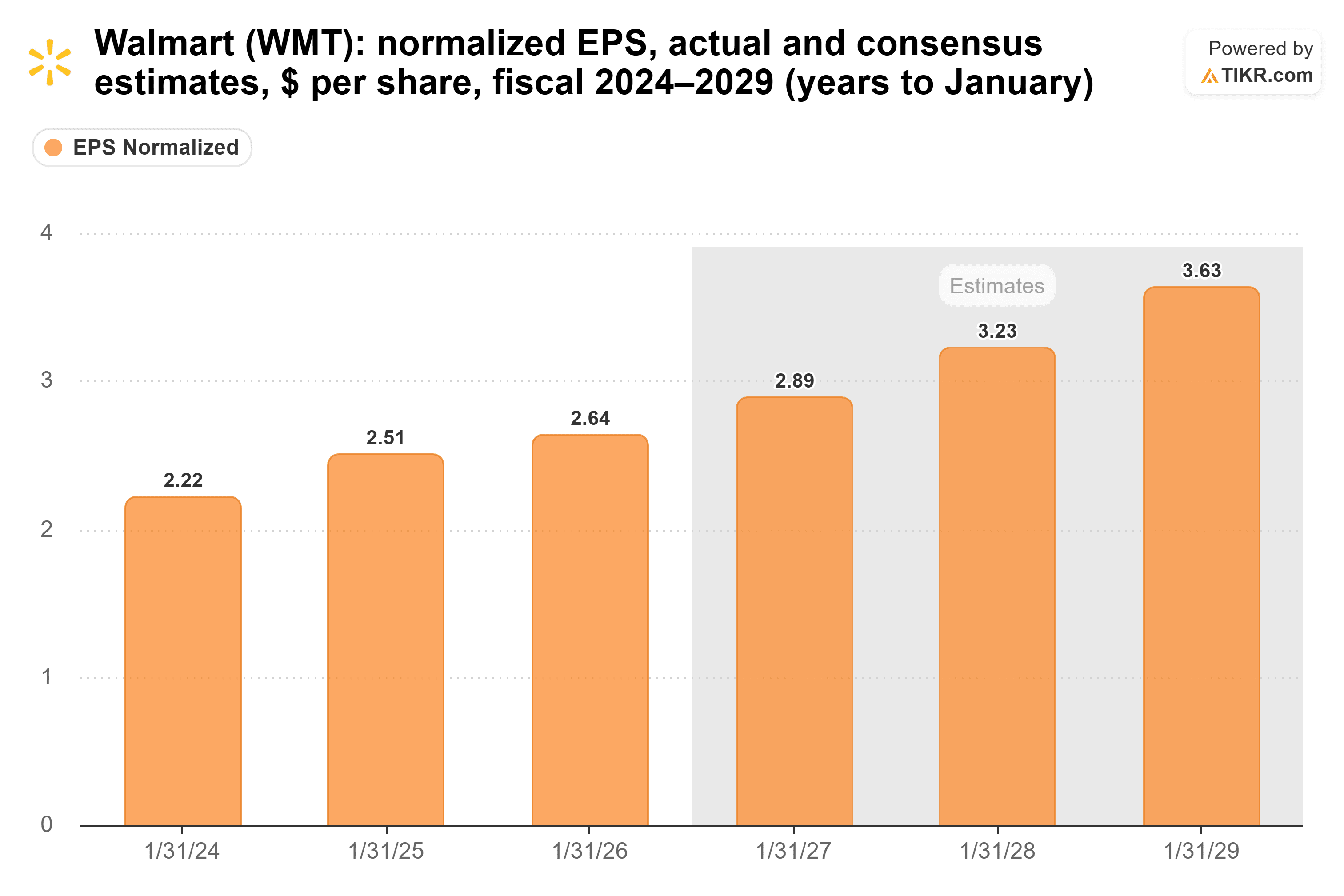 Bar chart from TIKR of Walmart's normalized EPS, actual and consensus estimates, $ per share, fiscal 2024–2029 (years to January).