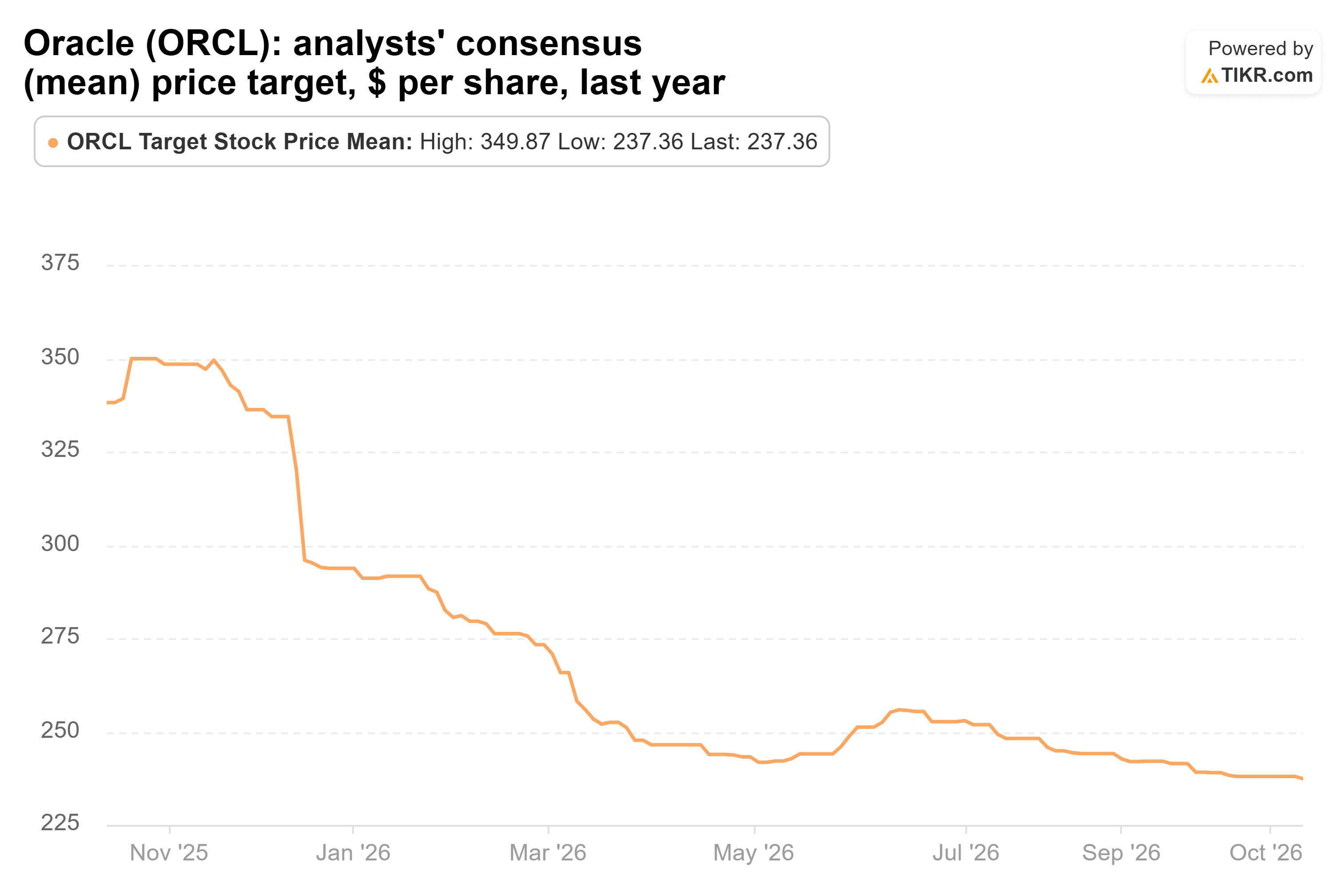 Line chart from TIKR of Oracle's analysts' consensus (mean) price target, $ per share, last year.