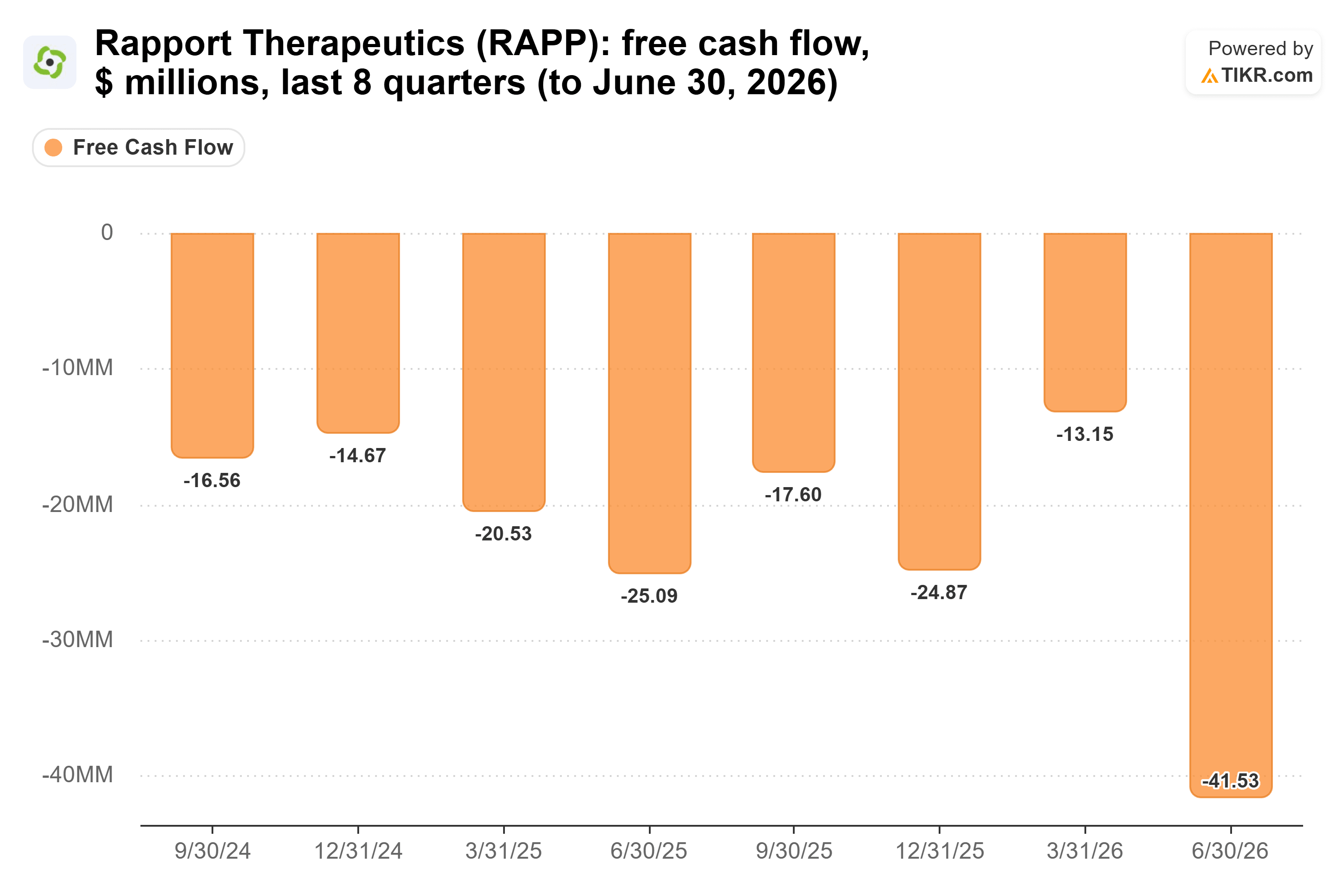 Bar chart from TIKR of Rapport Therapeutics' free cash flow, $ millions, last 8 quarters (to June 30, 2026).