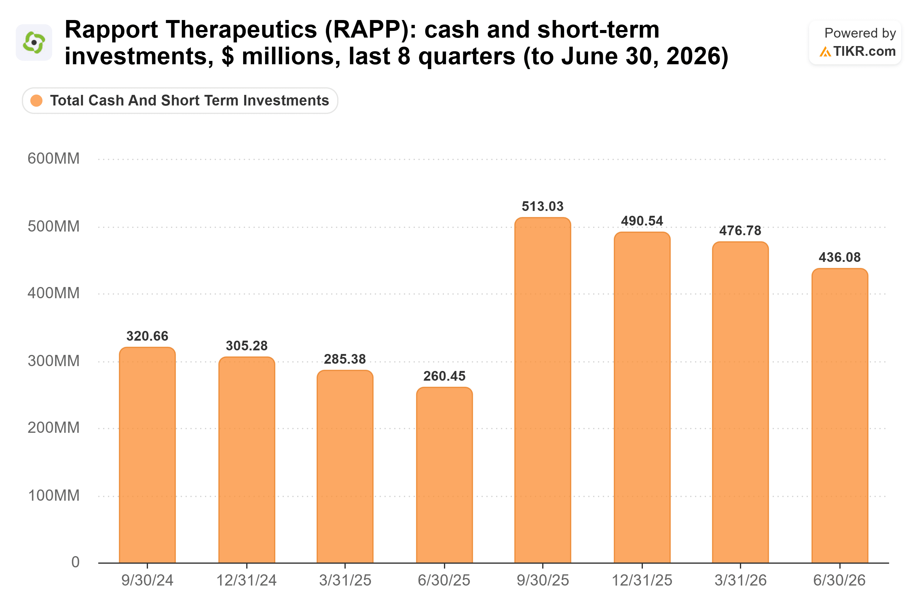 Bar chart from TIKR of Rapport Therapeutics' cash and short-term investments, $ millions, last 8 quarters (to June 30, 2026).