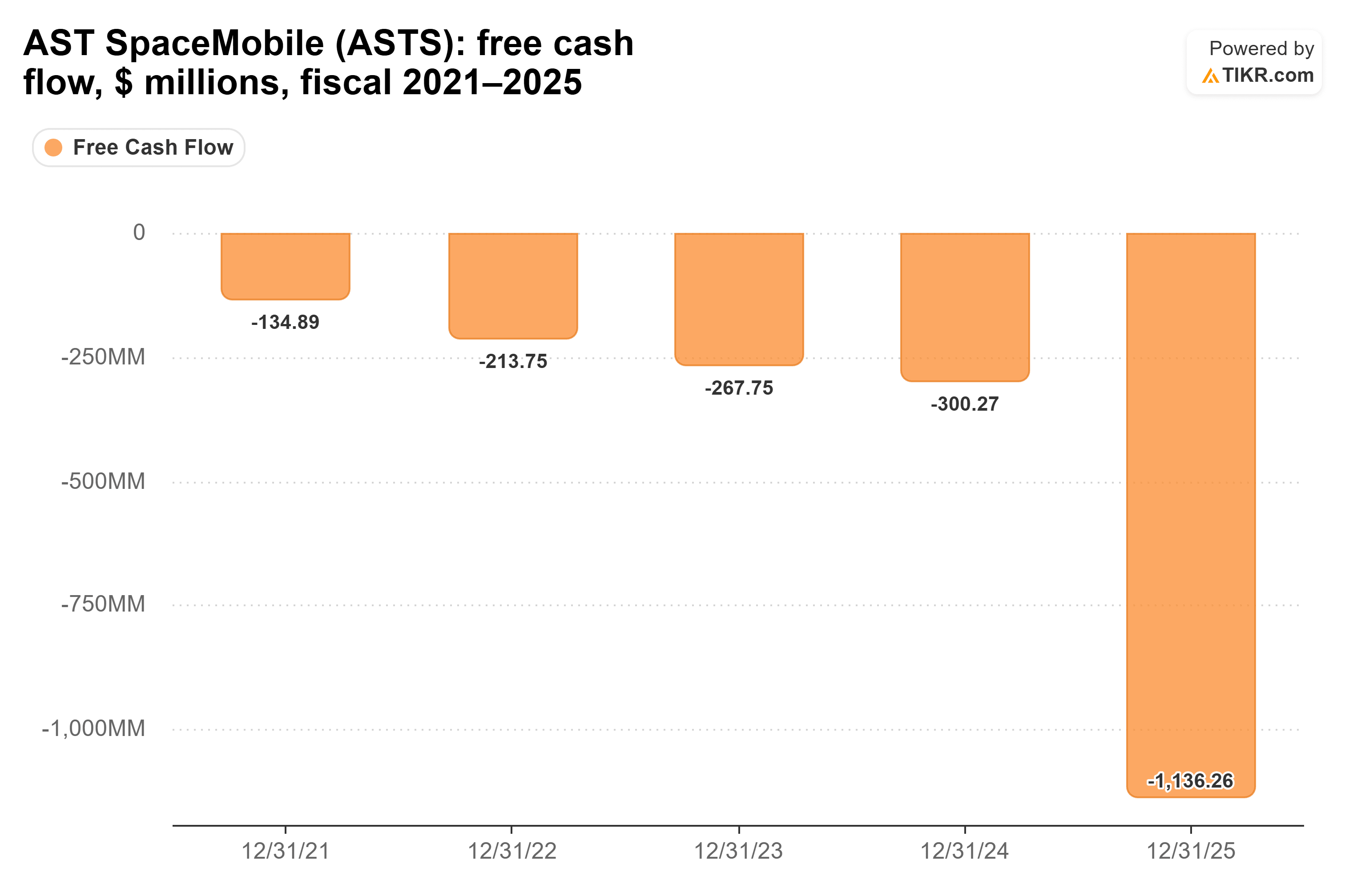 Bar chart from TIKR of AST SpaceMobile's free cash flow, $ millions, fiscal 2021–2025.