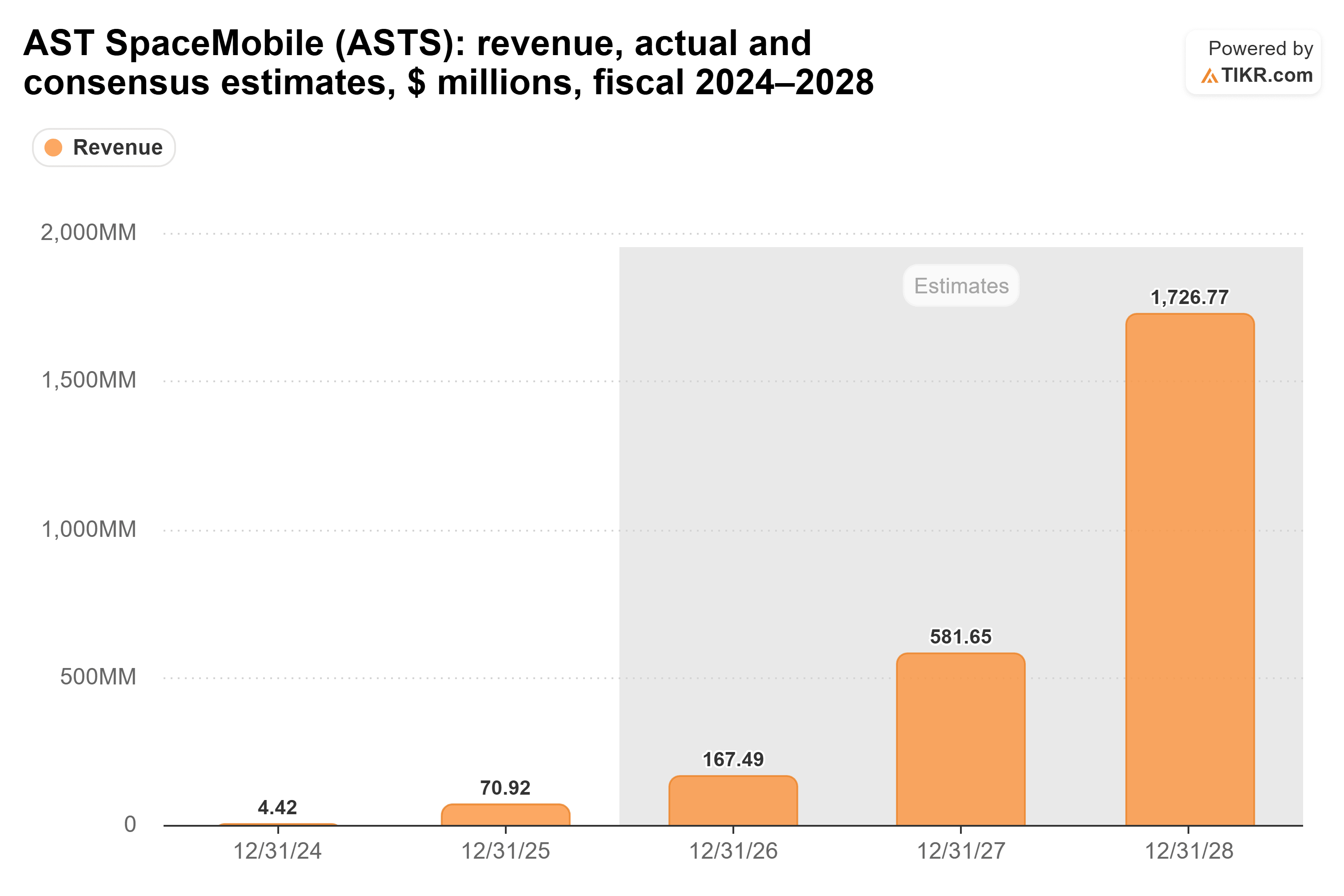 Bar chart from TIKR of AST SpaceMobile's revenue, actual and consensus estimates, $ millions, fiscal 2024–2028.