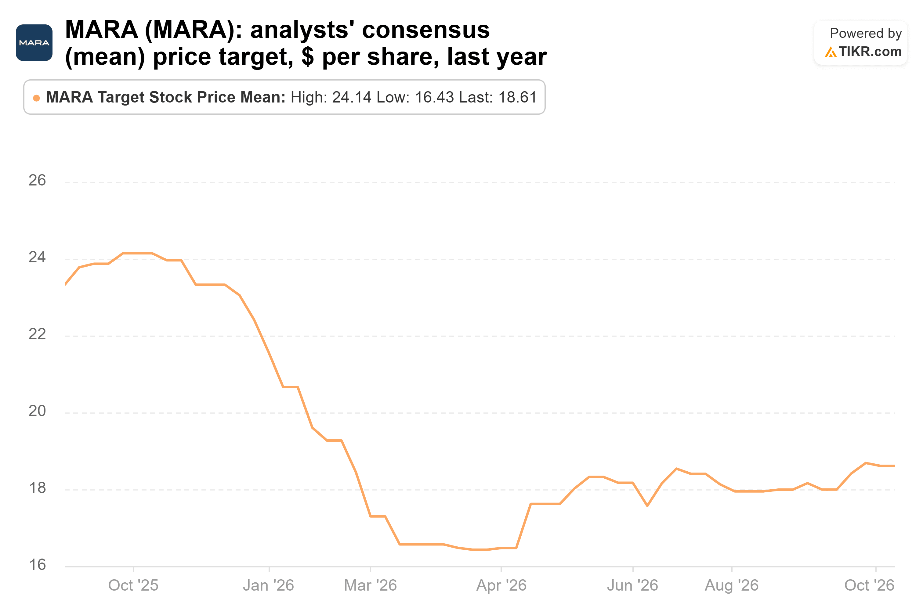 Line chart from TIKR of MARA's analysts' consensus (mean) price target, $ per share, last year.