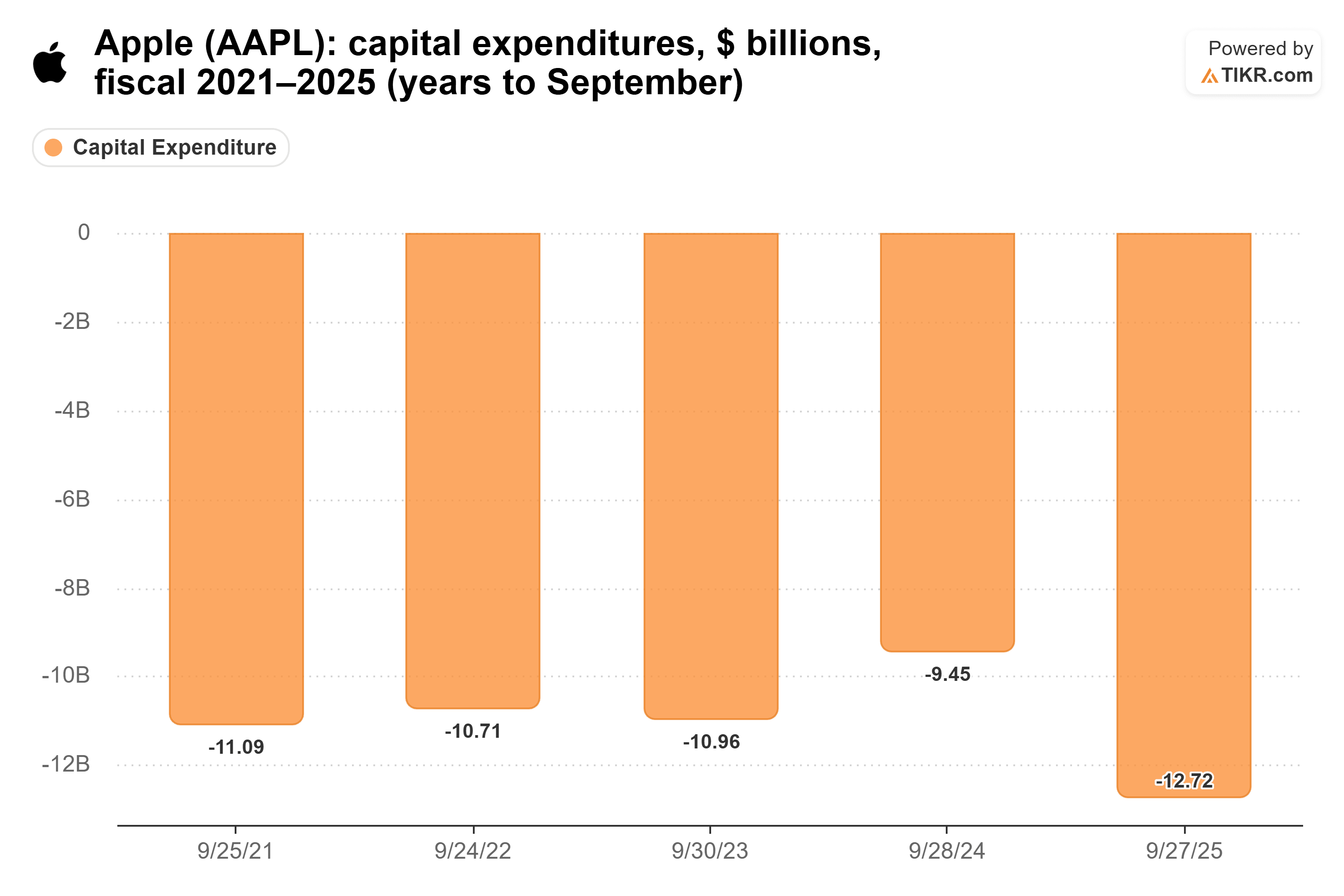 Gráfico de barras de TIKR de los gastos de capital de Apple, $ miles de millones, ejercicios fiscales 2021–2025 (años hasta septiembre).