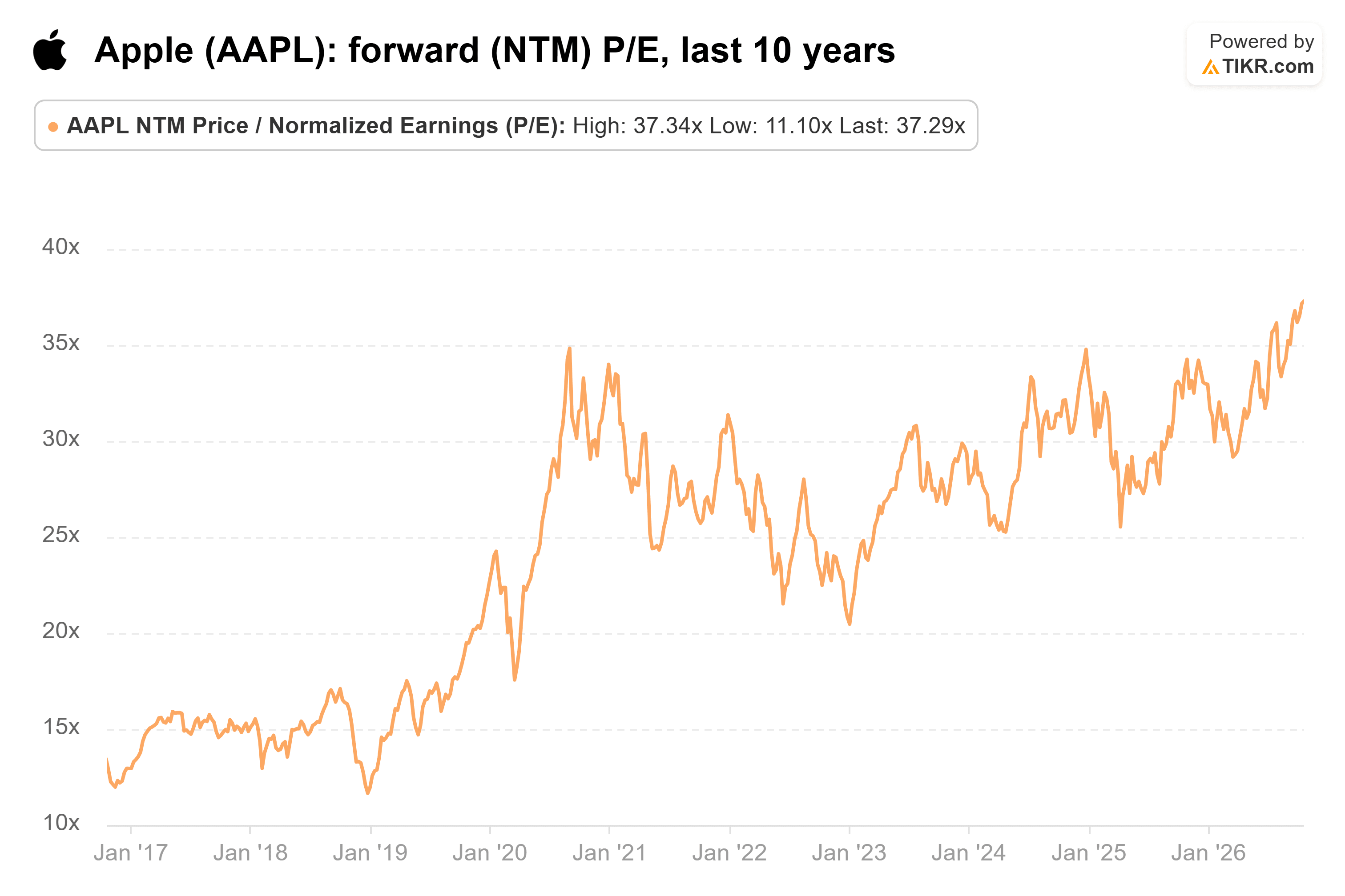 Gráfico de líneas de TIKR del PER forward (NTM) de Apple, últimos 10 años.