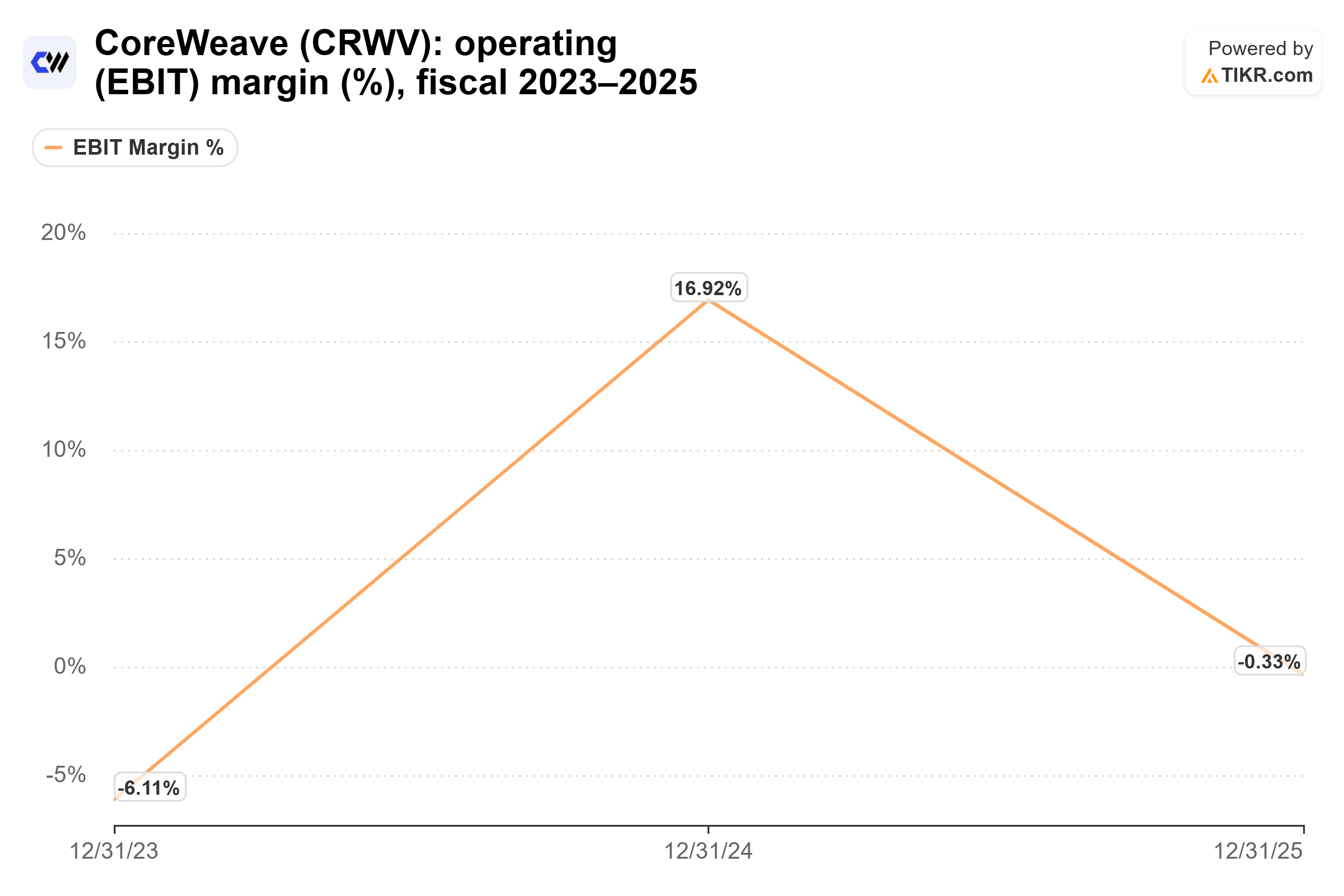 Gráfico de líneas de TIKR del margen operativo (EBIT) de CoreWeave (%), ejercicio fiscal 2023–2025.