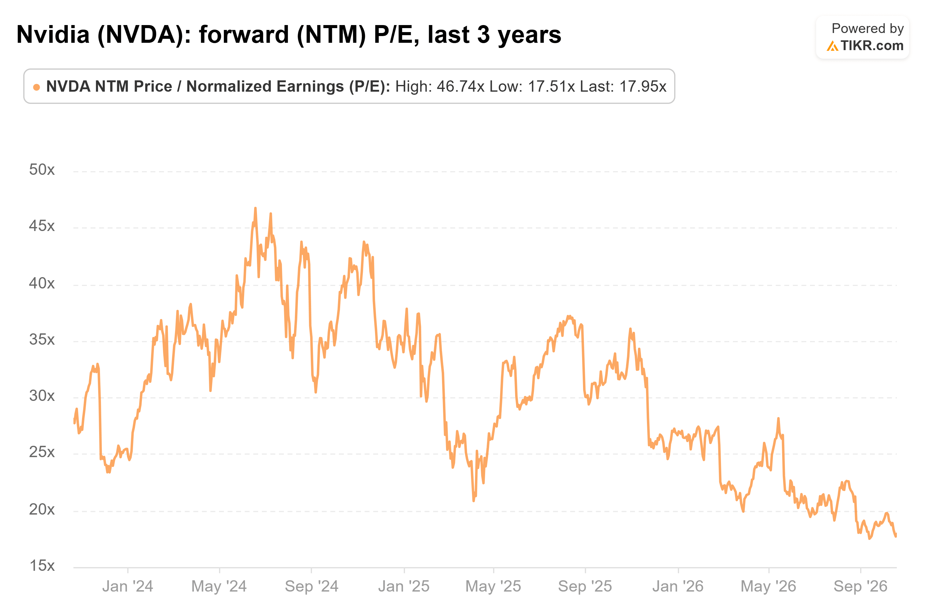 Line chart from TIKR of Nvidia's forward (NTM) P/E, last 3 years.