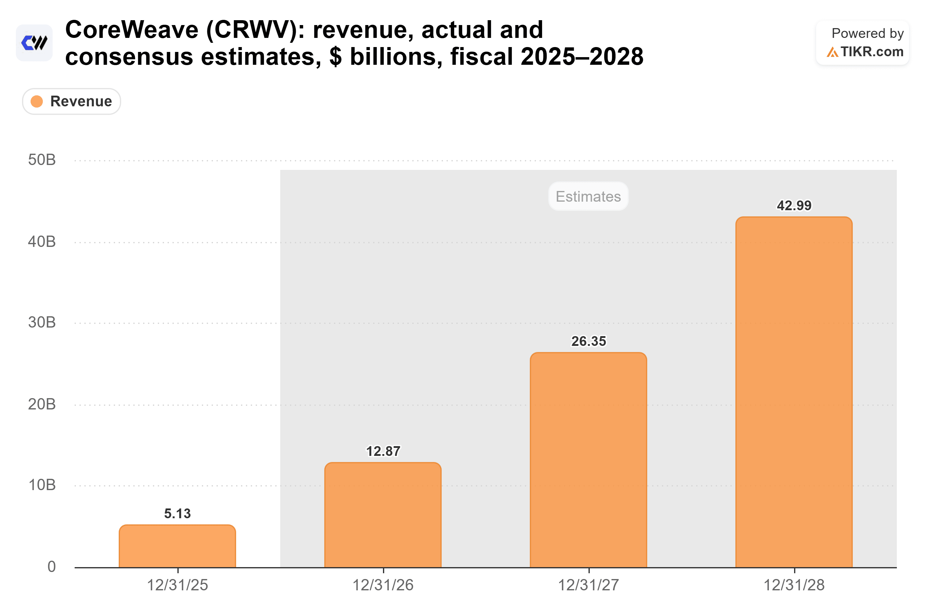 Gráfico de barras de TIKR de los ingresos de CoreWeave, reales y estimaciones de consenso, $ miles de millones, ejercicio fiscal 2025–2028.