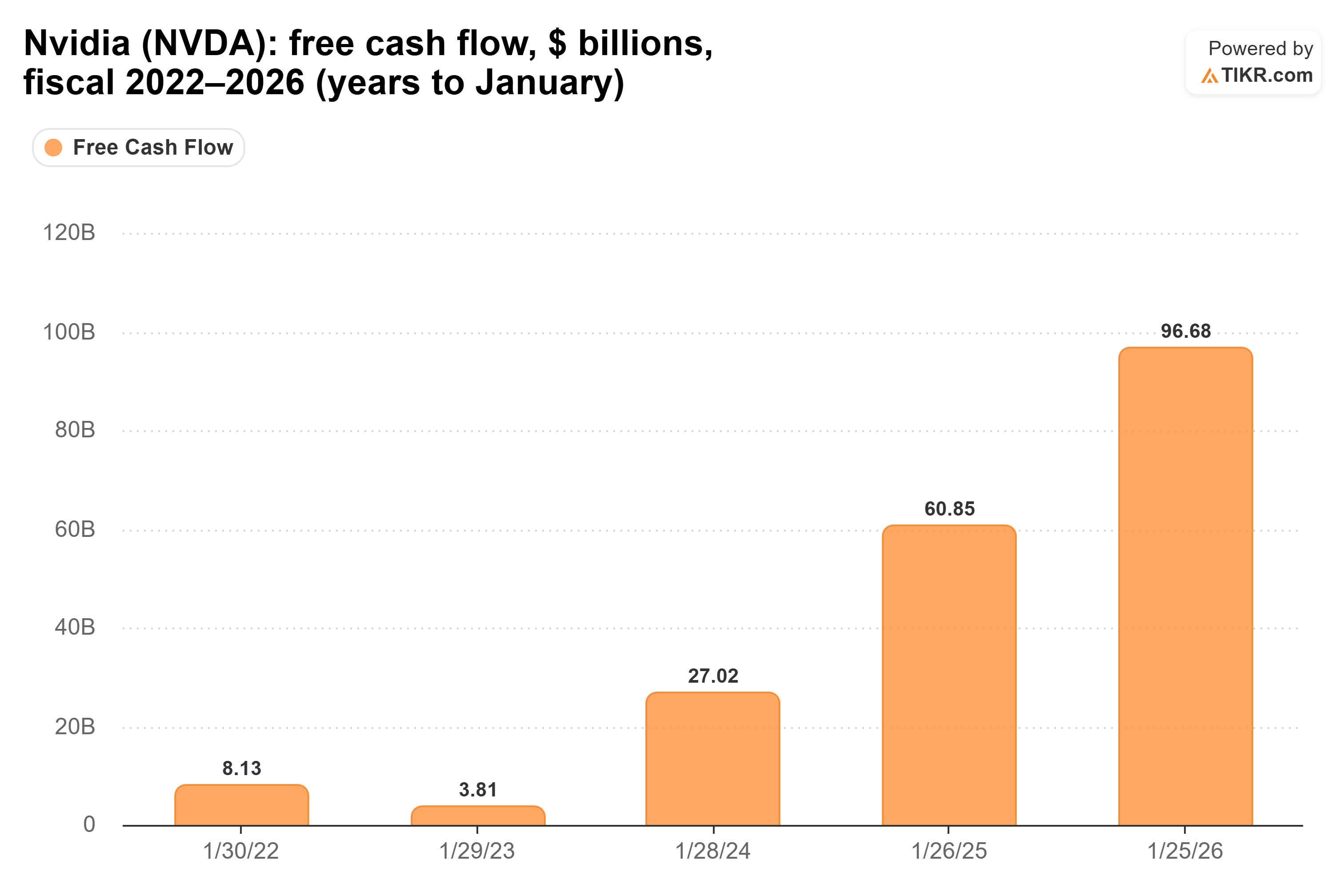 Bar chart from TIKR of Nvidia's free cash flow, $ billions, fiscal 2022–2026 (years to January).