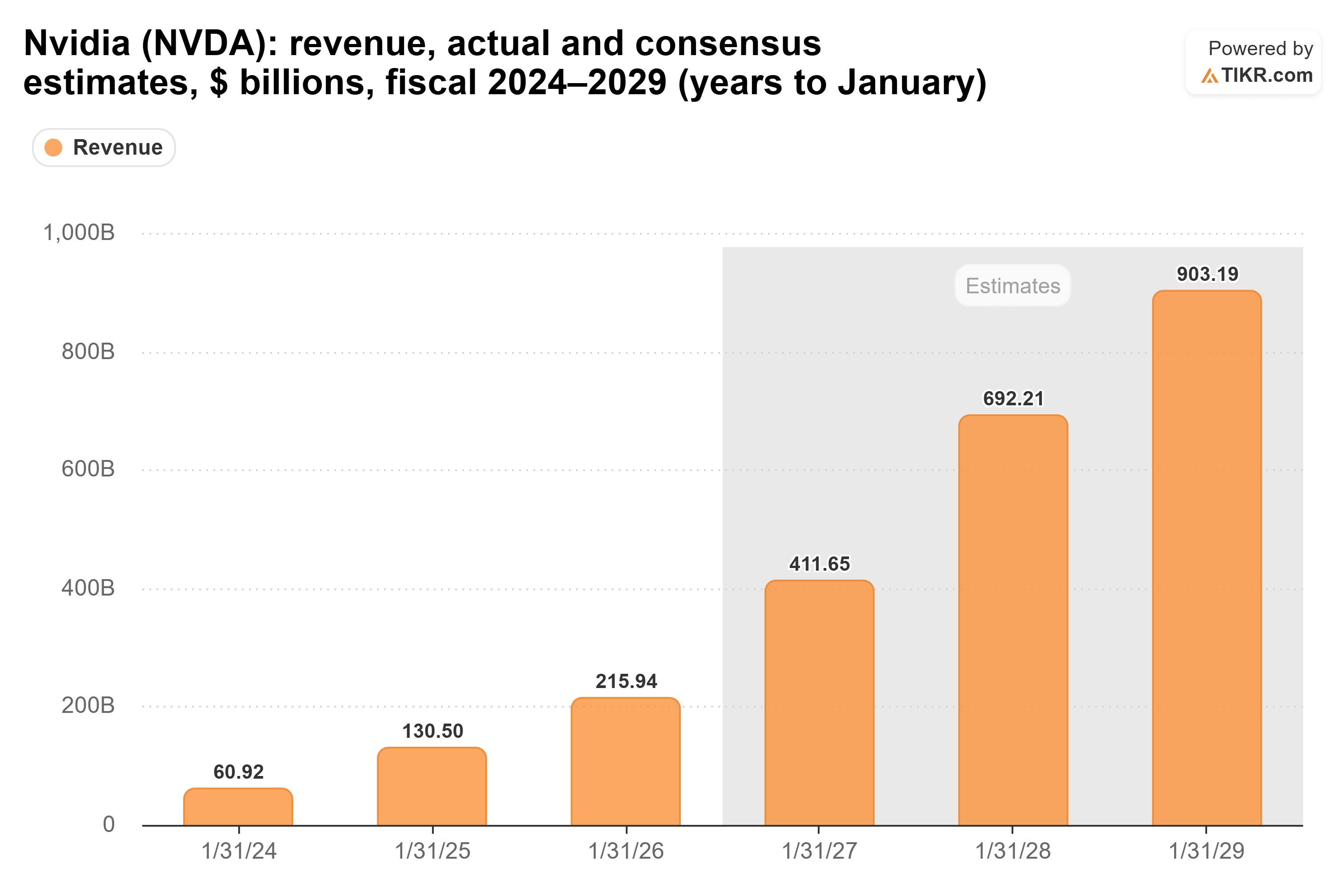 Bar chart from TIKR of Nvidia's revenue, actual and consensus estimates, $ billions, fiscal 2024–2029 (years to January).